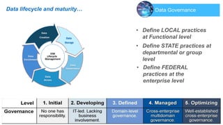 • Define LOCAL practices
at Functional level
• Define STATE practices at
departmental or group
level
• Define FEDERAL
practices at the
enterprise level
Data lifecycle and maturity…
EIM
Lifecycle
Management
Data
Storage
Data
Governance
Data
Access
Data
Enrichment
Data
Creation
 