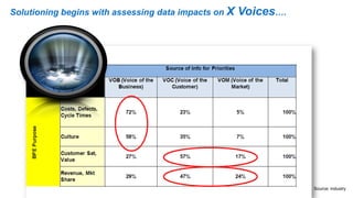 Solutioning begins with assessing data impacts on X Voices….
Source: industry
 
