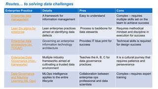 Routes… to solving data challenges
▪ Use cases
Enterprise Practice Details Pros Cons
Enterprise data
management
A framework for
information management
Easy to understand Complex – requires
multiple skills set on the
team to achieve success
Lean Six sigma for
enterprise
Lean enterprise practices
aimed at identifying data
defects
Process is backbone for
data stewards
Requires methodical
mindset and discipline in
execution for success
Enterprise data
architecture (ex.
TOGAF)
Governing an enterprise
information technology
architecture
Provides IT blue print for
success
Technical skills is required
for design success
Enterprise Data
Governance (misc.
frameworks)
Multiple industry
frameworks aimed at
cultivating a trusted data
environment
Teaches the A, B, C for
data governance
practices
It is a cultural journey that
requires patience and
perseverance
Data Governance
and Machine
Learning (ML Ops)
MLOps intelligence
applies to the entire
lifecycle
Collaboration between
enterprise ops
professional and data
scientists
Complex—requires expert
training
 