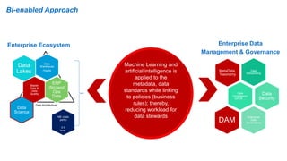 Machine Learning and
artificial intelligence is
applied to the
metadata, data
standards while linking
to policies (business
rules); thereby,
reducing workload for
data stewards
BI-enabled Approach
Data
Warehouse
/Vaults
Data
Lakes
Master
Data &
Data
Quality
ERP
(fin) and
Ops
Data
ME (data
party)
0 0
Data
Science
Data
Stewardship
MetaData,
Taxonomy
Data
Compliance:
GPDR …
Data
Security
Enterprise
Data
GovernanceDAM
Enterprise Ecosystem Enterprise Data
Management & Governance
Data Architecture…
)
 