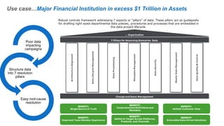 Poor data
impacting
campaigns
Structure data
into 7 resolution
pillars
Easy root-cause
resolution
Use case…Major Financial Institution in excess $1 Trillion in Assets
 