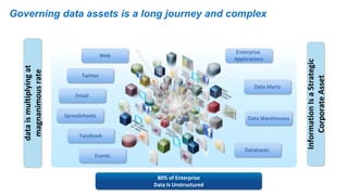 dataismultiplyingat
magnanimousrate
80% of Enterprise
Data Is Unstructured
InformationIsaStrategic
CorporateAsset
Web
Data Marts
Enterprise
Applications
Spreadsheets
Email
Twitter
Data Warehouses
Databases
Events
Facebook
Governing data assets is a long journey and complex
 