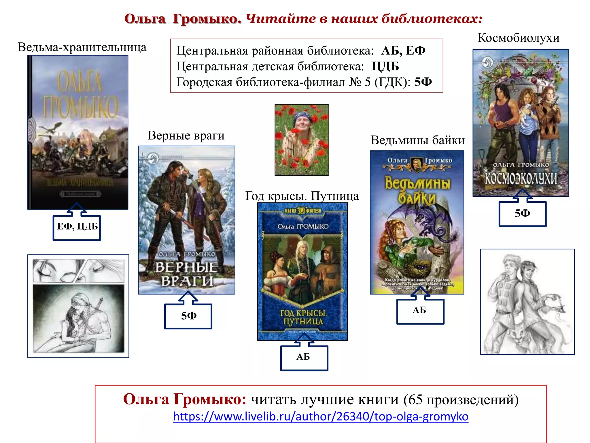 Ведьма-хранительница
Верные враги
Космобиолухи
Год крысы. Путница
Ведьмины байки
ЕФ, ЦДБ
5Ф
АБ
АБ
Ольга Громыко. Читайте в наших библиотеках:
5Ф
Ольга Громыко: читать лучшие книги (65 произведений)
https://www.livelib.ru/author/26340/top-olga-gromyko
Центральная районная библиотека: АБ, ЕФ
Центральная детская библиотека: ЦДБ
Городская библиотека-филиал № 5 (ГДК): 5Ф
 