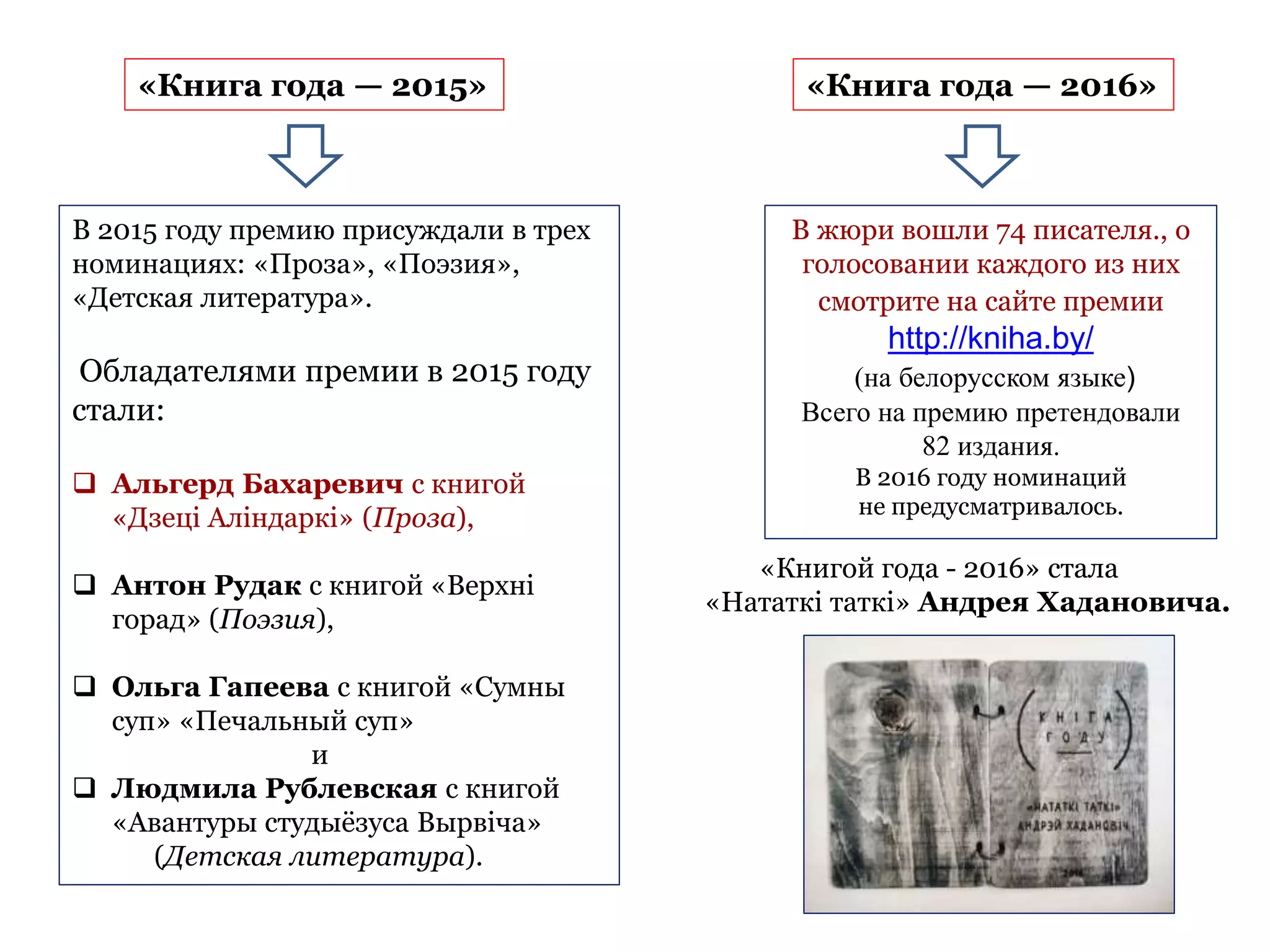 «Книга года — 2016»
В 2015 году премию присуждали в трех
номинациях: «Проза», «Поэзия»,
«Детская литература».
Обладателями премии в 2015 году
стали:
 Альгерд Бахаревич с книгой
«Дзеці Аліндаркі» (Проза),
 Антон Рудак с книгой «Верхні
горад» (Поэзия),
 Ольга Гапеева с книгой «Сумны
суп» «Печальный суп»
и
 Людмила Рублевская с книгой
«Авантуры студыёзуса Вырвіча»
(Детская литература).
«Книга года — 2015»
В жюри вошли 74 писателя., о
голосовании каждого из них
смотрите на сайте премии
http://kniha.by/
(на белорусском языке)
Всего на премию претендовали
82 издания.
В 2016 году номинаций
не предусматривалось.
«Книгой года - 2016» стала
«Нататкі таткі» Андрея Хадановича.
 