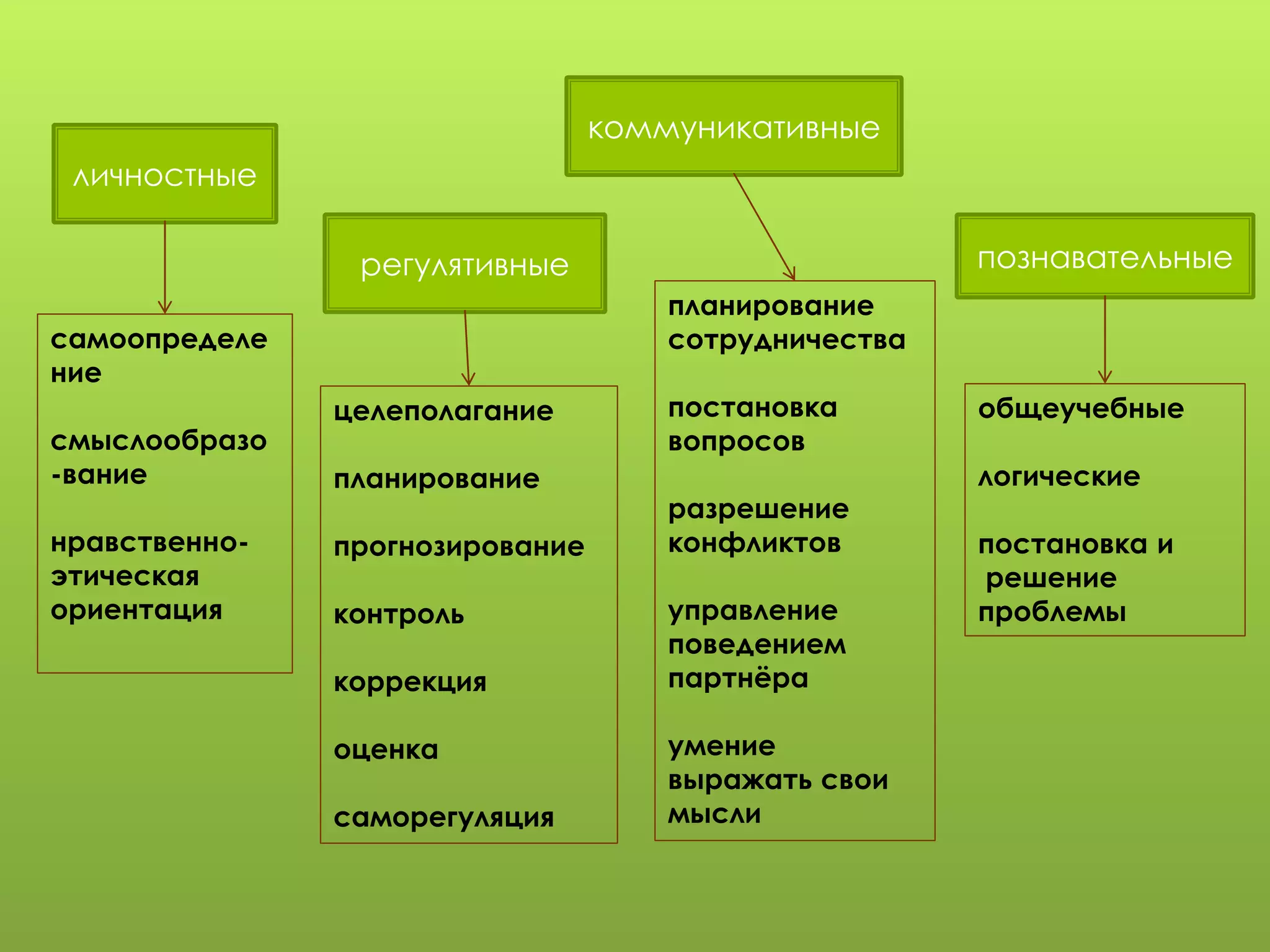 самоопределе
ние
смыслообразо
-вание
нравственно-
этическая
ориентация
целеполагание
планирование
прогнозирование
контроль
коррекция
оценка
саморегуляция
общеучебные
логические
постановка и
решение
проблемы
планирование
сотрудничества
постановка
вопросов
разрешение
конфликтов
управление
поведением
партнёра
умение
выражать свои
мысли
личностные
регулятивные
коммуникативные
познавательные
 