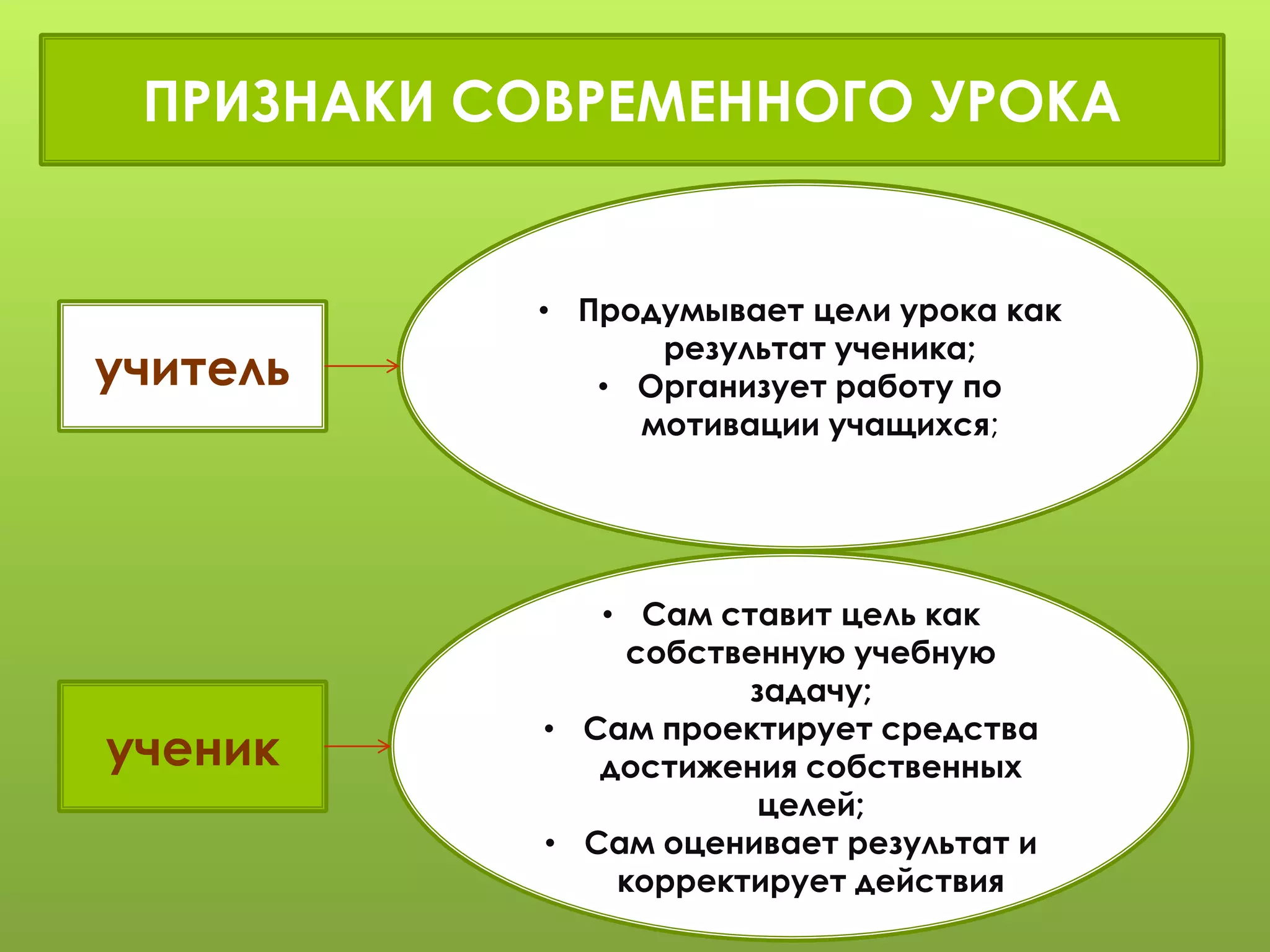 ПРИЗНАКИ СОВРЕМЕННОГО УРОКА
• Продумывает цели урока как
результат ученика;
• Организует работу по
мотивации учащихся;
учитель
• Сам ставит цель как
собственную учебную
задачу;
• Сам проектирует средства
достижения собственных
целей;
• Сам оценивает результат и
корректирует действия
ученик
 