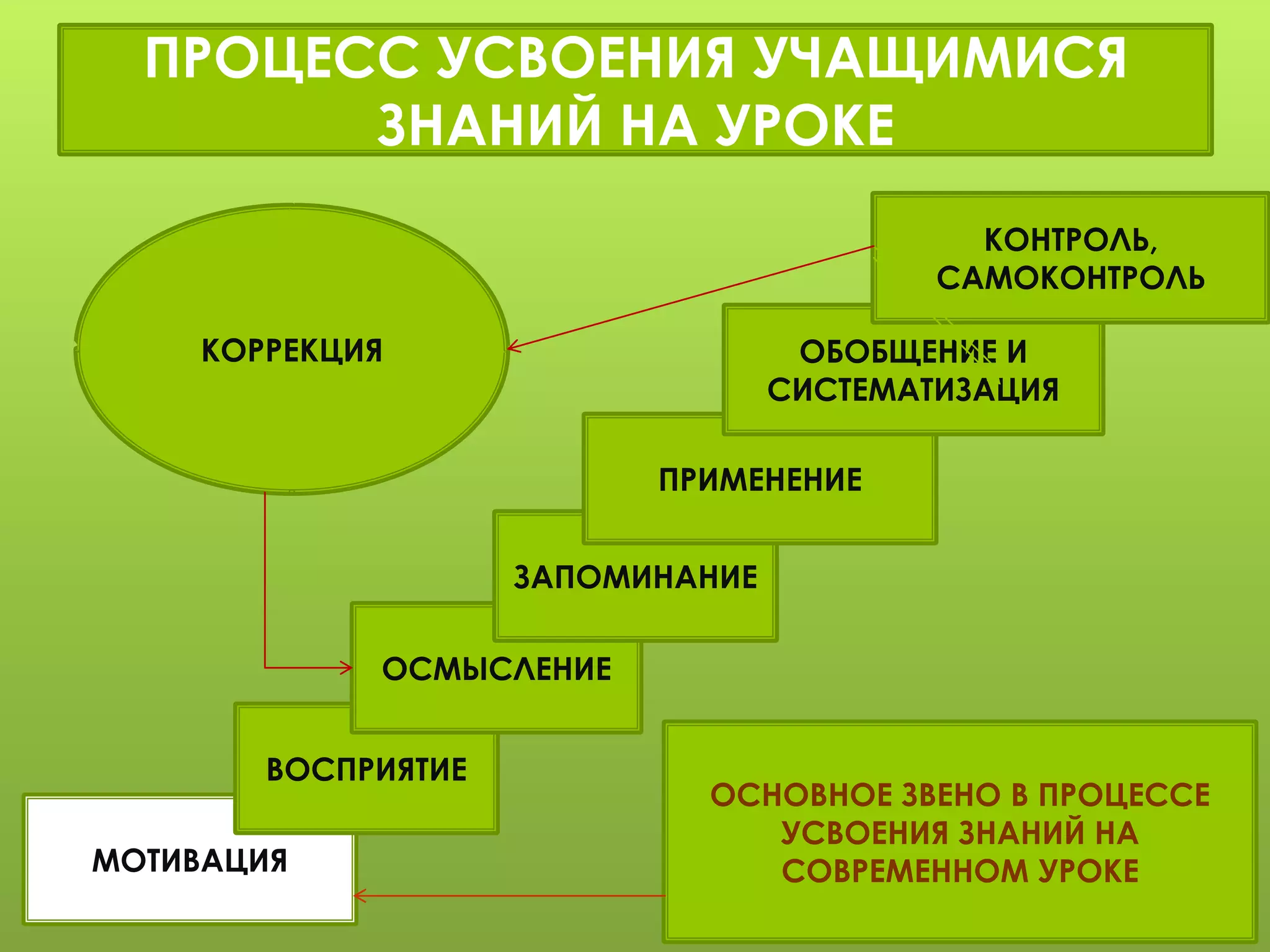 ПРОЦЕСС УСВОЕНИЯ УЧАЩИМИСЯ
ЗНАНИЙ НА УРОКЕ
МОТИВАЦИЯ
ВОСПРИЯТИЕ
ОСМЫСЛЕНИЕ
ЗАПОМИНАНИЕ
ПРИМЕНЕНИЕ
ОБОБЩЕНИЕ И
СИСТЕМАТИЗАЦИЯ
КОНТРОЛЬ,
САМОКОНТРОЛЬ
КОРРЕКЦИЯ
ОСНОВНОЕ ЗВЕНО В ПРОЦЕССЕ
УСВОЕНИЯ ЗНАНИЙ НА
СОВРЕМЕННОМ УРОКЕ
 