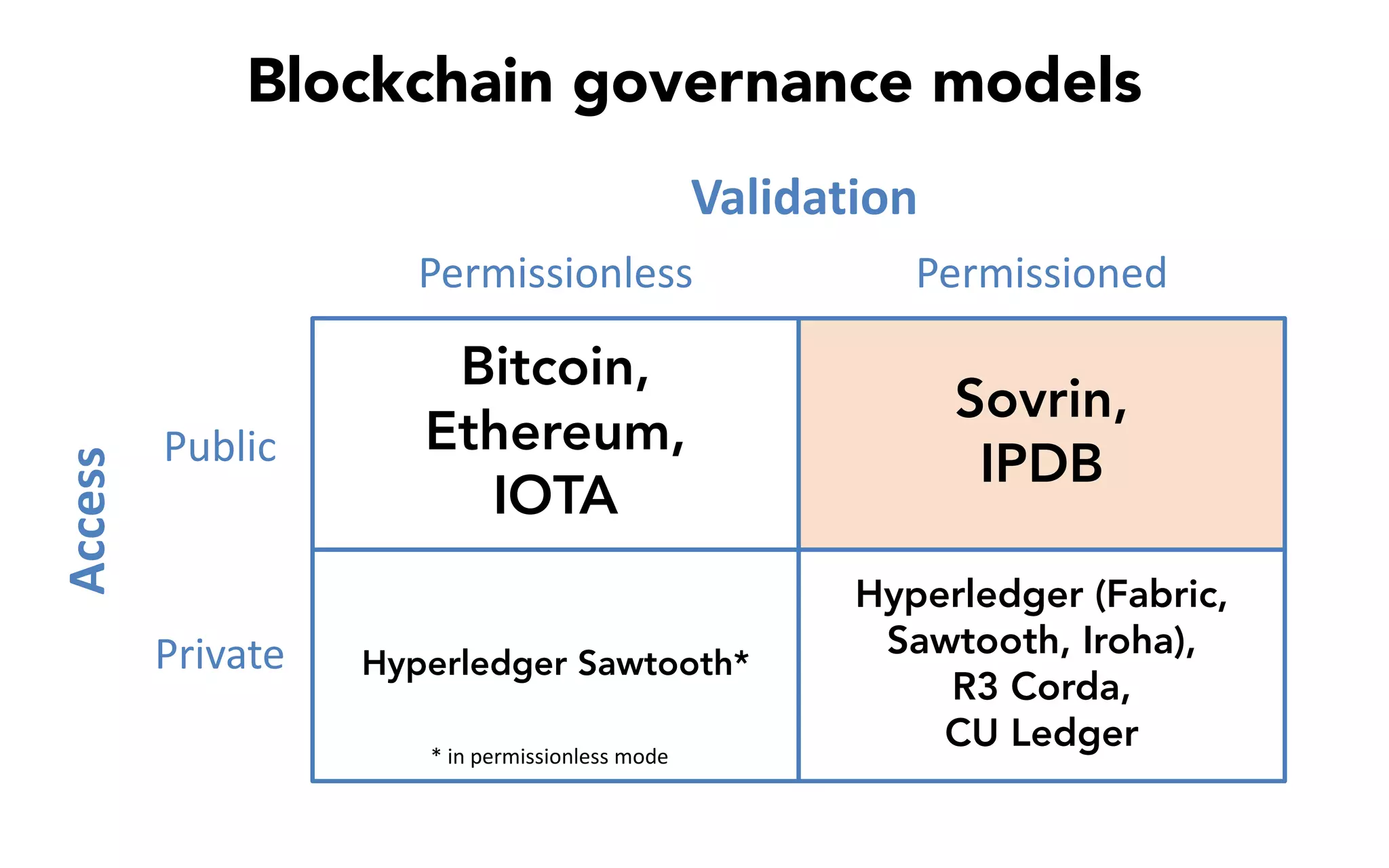 Blockchain-based Solutions for Identity & Access Management | PDF