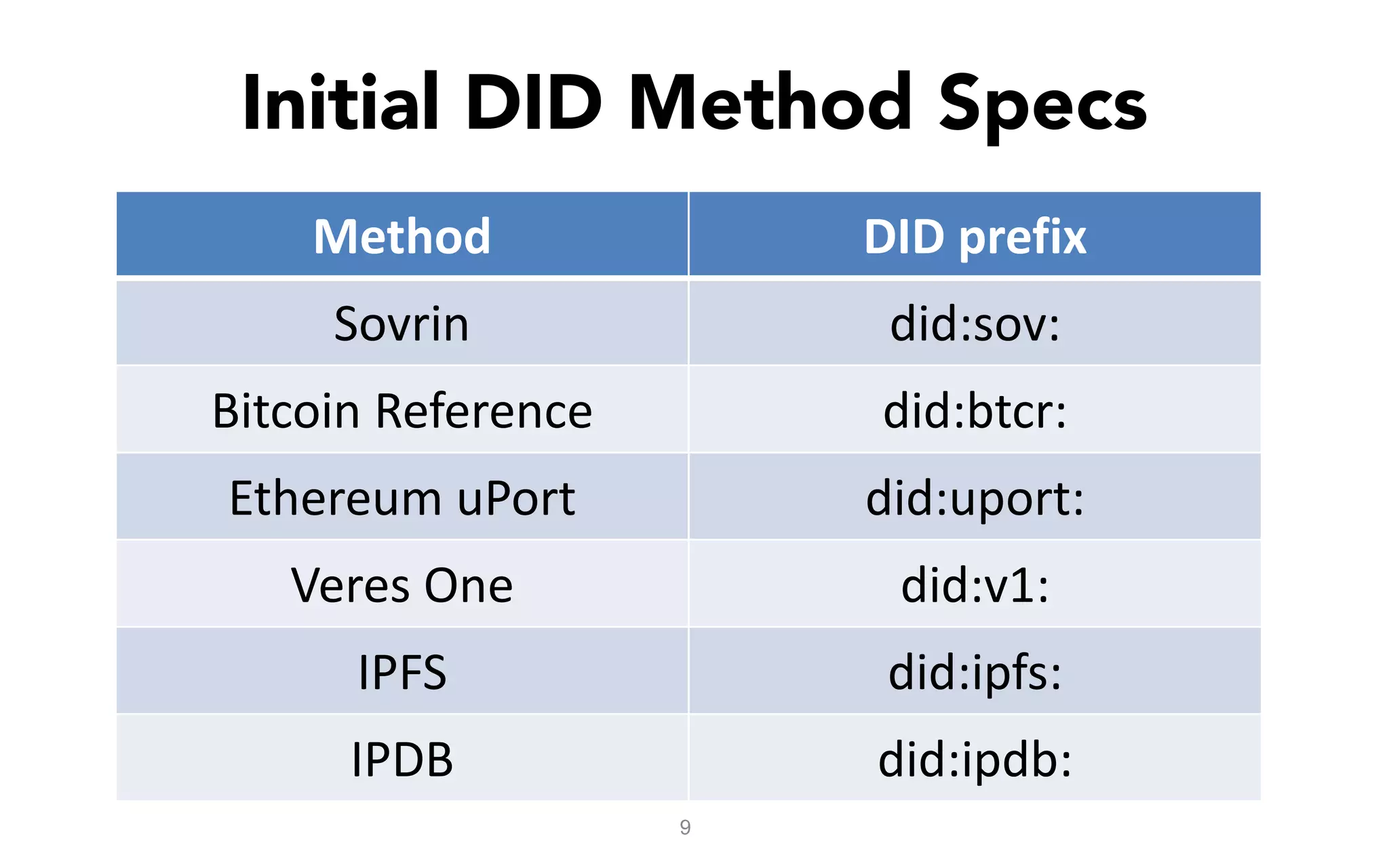 Blockchain-based Solutions for Identity & Access Management | PDF