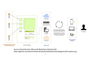 11
Source:	Daniel	Buchner	(Microsoft	Blockchain Identity	lead)
https://github.com/decentralized-identity/hubs/blob/master/diagrams/full-system.png
 