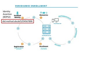 VE RI DI U MI D E NRO L L ME NT
did:method:abcdef1234567890
Identity
Assertion
(BOPS2)
 
