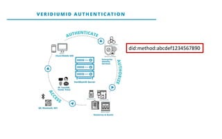VE RI DI U MI D AU T H E NT I C AT I O N
did:method:abcdef1234567890
 