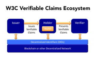 Holder
Wallet
Issuer Verifier
Issues	
Verifiable	
Claims
Presents
Verifiable	
Claims
Decentralized	Identifiers	(DIDs)
Blockchain	or	other	Decentralized	Network
W3C Verifiable Claims Ecosystem
 