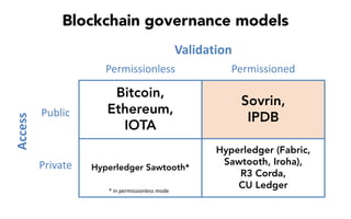 Bitcoin,
Ethereum,
IOTA
Permissionless Permissioned
Public
Private
Validation
Access
Hyperledger Sawtooth*
Sovrin,
IPDB
Hyperledger (Fabric,
Sawtooth, Iroha),
R3 Corda,
CU Ledger
Blockchain governance models
*	in	permissionless mode
 