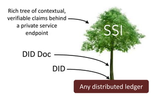 DID
DID	Doc
Rich	tree	of	contextual,	
verifiable	claims	behind	
a	private	service	
endpoint
Any	distributed	ledger
SSI
 