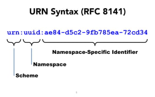 URN Syntax (RFC 8141)
5
urn:uuid:ae84-d5c2-9fb785ea-72cd34
Namespace
Scheme
Namespace-Specific Identifier
 