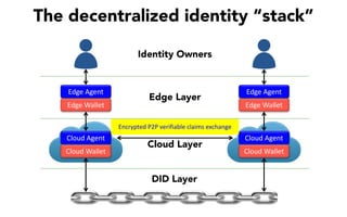 DID Layer
The decentralized identity “stack”
Cloud Layer
Cloud	Wallet Cloud	Wallet
Cloud	Agent Cloud	Agent
Identity Owners
Edge Layer
Edge	Wallet Edge	Wallet
Edge	Agent Edge	Agent
Encrypted	P2P	verifiable	claims	exchange
 