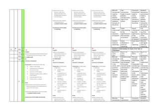 Students rewriteout the
questions under timeto
address theseareas to test
theeffectiveness of support
from Peer mentor
Students peer assess using the
criteria and present if
successfultoTeacher tocheck
Repeatprocess untilall students
are Mentoring
Students rewriteout the
questions under timeto
address theseareas to test
theeffectiveness of support
from Peer mentor
Students peer assess using the
criteria and present if
successfultoTeacher tocheck
Repeatprocess untilall students
are Mentoring
Students rewriteout the
questions under timeto
address theseareas to test
theeffectiveness of support
from Peer mentor
Students peer assess using the
criteria and present if
successfultoTeacher tocheck
Repeatprocess untilall students
are Mentoring
Minimal
connections
made to
media
debates
occasionally
relatedto
the topicof
the article
Few
connections
made to media
debates
relevanttothe
topicof the
article
Consistent
connections
made to
media
debates
relevantto
the topicof
the article
Detailed
and precise
connections
made to
media
debates
directly
relevantto
the topicof
the article
Basic
understandi
ng of
outcomes
of research
Some
understanding
of the
significance of
the outcomes
of research
Sound
understandi
ng of the
significance
of the
outcomes
of research
Full
understandi
ng of the
significance
of the
outcomes
of research
Limited
chainsof
reasoning
Some
imbalance in
chainsof
reasoning
Clearchains
of
reasoning
Effective
and logical
chainsof
reasoning
13
No
v
Mon
2
6 U5
Diagnose
Using thecriteria feedback sheets Students present
on what they haveto doto improve –either
Consolidate grade
OR
Improveby 1wholegrade
Teacher pairs upstudent based on skills areas:
 Analysis of own finding
 Linking Hierarchy of finding and
ExecutiveSummary
 Evaluation of methodology
 Evaluation of validity and bias, relevance
of own research
 Understanding of thetopic
 Linking to theory or debates
Retest
Students rewriteout thequestions under timeto
address theseareas to test theeffectiveness of
support from Peer mentor
Students peer assess using thecriteria and present
if successfultoTeacher tocheck
Repeatprocess untilall students are Mentoring
U5
Diagnose
Using thecriteria feedback
sheets Students present on
what they haveto do to
improve–either
Consolidate grade
OR
Improveby 1wholegrade
Teacher pairs upstudent based
on skills areas:
 Analysis of own
finding
 Linking Hierarchy of
finding and Executive
Summary
 Evaluation of
methodology
 Evaluation of validity
and bias, relevanceof
own research
 Understanding of the
topic
 Linking to theory or
debates
Retest
Students rewriteout the
questions under timeto
address theseareas to test
U5
Diagnose
Using thecriteria feedback
sheets Students present on
what they haveto do to
improve –either
Consolidate grade
OR
Improveby 1wholegrade
Teacher pairs upstudent based
on skills areas:
 Analysis of own
finding
 Linking Hierarchy of
finding and Executive
Summary
 Evaluation of
methodology
 Evaluation of validity
and bias, relevanceof
own research
 Understanding of the
topic
 Linking to theory or
debates
Retest
Students rewriteout the
questions under timeto
address theseareas to test
U5
Diagnose
Using thecriteria feedback
sheets Students present on
what they haveto do to
improve–either
Consolidate grade
OR
Improveby 1wholegrade
Teacher pairs upstudent based
on skills areas:
 Analysis of own
finding
 Linking Hierarchy of
finding and Executive
Summary
 Evaluation of
methodology
 Evaluation of validity
and bias, relevanceof
own research
 Understanding of the
topic
 Linking to theory or
debates
Retest
Students rewriteout the
questions under timeto
address theseareas to test
Question 4: Understanding the Impact of the Topic on
Consumption
Band 1: 1-4
marks
(Fail)
Band 2: 5-8
marks
(Pass)
Band 3: 9-12
(Merit)
Band 4: 13-
15
(Distinction)
Minimal
considerati
on of the
information
inthe
article,with
pointless
reference
made to
own
research
sources
Partial/incompl
ete
understanding
and following
of the topic,
consideringthe
informationin
the article,
withsome
purpose in
references
made to own
research
sources
The topic
has been
understood
and
interpreted,
considering
the validity
of
information
inthe
article,with
detailed
references
made to
own
research
sources
The topic
has been
fully
understood
and
interpreted,
considering
the validity
of
information
indetail,
with
references
made to
own
research
sources
that
support
response
with
specific
examples
Minimal
connections
Few
connections
Consistent
connections
Detailed
and precise
Tues
2
7
Wed
2
8
Thur
2
9
Fri
3
0
 