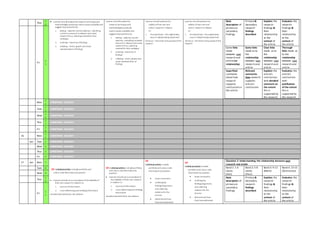 Thur
2
0
 Learners should analysetheresearch techniques and
methodologies previously used to assess suitability and
suggest improvements by:
o editing – selection and de-selection, redrafting
content to ensureit is relevant and covers
research focus, selecting materialfor final
catalogue
o ordering –hierarchy of findings
o collating –charts, graphs and visual
representation of findings.
Learners should analysethe
research techniques and
methodologies previously
used to assess suitability and
suggest improvements by:
o editing – selection and de-
selection, redrafting contentto
ensureit is relevant and covers
research focus, selecting
materialfor final catalogue
o ordering –hierarchy of
findings
o collating –charts, graphs and
visual representation of
findings.
Learners should evaluatethe
validity of their own and
others’ research in relation
to:
o thehypothesis –theoriginalidea,
issue or debatebeing researched
thefocus –theintent and purposeof the
research
Learners should evaluatethe
validity of their own and
others’ research in relation
to:
o thehypothesis –theoriginalidea,
issue or debatebeing researched
thefocus –theintent and purposeof the
research
Basic
description of
primary or
secondary
findings
Primary &
Secondary
research
findings
described
Explains the
research
findings &
their
relationship
to the
context of
the article
Evaluates the
research
findings &
their
relationship
to the
context of
the article
Some links
made
between own
research and
article(no
relationship)
Some links
made as to
the
relationship
between own
research and
article
Clear links
made as to
the
relationship
between own
research and
article
Thorough
links made as
to the
relationship
between own
research and
article
Superficial
comments
about how
research
supports
conclusionsin
the article
Relevant
comments
how research
supports
article’s
conclusions
Explains the
article’s
conclusions
with detailed
comment on
the extent
this is
supported by
the research
Evaluates the
article’s
conclusions
with
justification
of the extent
this is
supported by
the research
Fri
2
1
Mon
2
4
CHRISTMAS HOLIDAY
Tues
2
5
CHRISTMAS HOLIDAY
Wed
2
6
CHRISTMAS HOLIDAY
Thur
2
7
CHRISTMAS HOLIDAY
Fri
2
8
CHRISTMAS HOLIDAY
16 Mon
3
1
CHRISTMAS HOLIDAY
Jan Tues 1 CHRISTMAS HOLIDAY
Wed 2 CHRISTMAS HOLIDAY
Thur 3 CHRISTMAS HOLIDAY
Fri 4 CHRISTMAS HOLIDAY
17 Jan Mon 7
U5 Individualactivity: Compileportfolios and
colour codeinformation byquestion
 Learners should carry outanalysis of thereliability of
their own research in relation to:
o sources of information
o cross-referencing and verifying information
samples (representative, size, balance
U5 Individualactivity: Compileportfolios
and colour codeinformationby
question
 Learners should carry outanalysis of
thereliability of their own research
in relation to:
o sources of information
o cross-referencing and verifying
information
samples (representative, size, balance
U5
Individual activity: Compile
portfolios and colour code
information by question
 draw conclusions
 outlining key
findings/arguments
and collecting
evidencefor the
process
 demonstratehow
they haveaddressed
U5
Individual activity: Compile
portfolios and colour code
information by question
 draw conclusions
 outlining key
findings/arguments
and collecting
evidencefor the
process
 demonstratehow
they haveaddressed
Question 2: Understanding the relationship between own
research and article
Band 1: 1-4
marks
(Fail)
Band 2: 5-8
marks
(Pass)
Band 3: 9-12
(Merit)
Band 4: 13-15
(Distinction)
Basic
description of
primary or
secondary
findings
Primary &
Secondary
research
findings
described
Explains the
research
findings &
their
relationship
to the
context of
the article
Evaluates the
research
findings &
their
relationship
to the
context of
the article
Tues 8
Wed 9
Thur
1
0
Fri
1
1
 