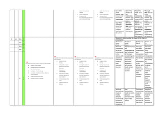 earlier improvements
needed
 Writea Hypothesis
 linking to initial
focus/hypothesis/predictions
and comparing findings.
earlier improvements
needed
 Writea Hypothesis
 linking to initial
focus/hypothesis/predictions
and comparing findings.
Some links
made
between own
research and
article(no
relationship)
Some links
made as to
the
relationship
between own
research and
article
Clear links
made as to
the
relationship
between own
research and
article
Thorough
links made as
to the
relationship
between own
research and
article
Superficial
comments
about how
research
supports
conclusionsin
the article
Relevant
comments
how research
supports
article’s
conclusions
Explains the
article’s
conclusions
with detailed
comment on
the extent
this is
supported by
the research
Evaluates the
article’s
conclusions
with
justification
of the extent
this is
supported by
the research
18 Jan Mon
1
4
U5
Complete the 4 sides of notes usingessay plantemplate
 Analysis of own finding
 Linking Hierarchy of finding and
ExecutiveSummary
 Evaluation of methodology
 Evaluation of validity and bias, relevance
of own research
 Understanding of thetopic
 Linking to theory or debates
U5
Complete the 4 sides of notes usingessay
plan template
 Analysis of own
finding
 Linking Hierarchy of
finding and Executive
Summary
 Evaluation of
methodology
 Evaluation of validity
and bias, relevanceof
own research
 Understanding of the
topic
 Linking to theory or
debates
U5
Complete the 4 sides of notes usingessay
plan template
 Analysis of own
finding
 Linking Hierarchy of
finding and Executive
Summary
 Evaluation of
methodology
 Evaluation of validity
and bias, relevanceof
own research
 Understanding of the
topic
 Linking to theory or
debates
U5
Complete the 4 sides of notes using essay
plan template
 Analysis of own
finding
 Linking Hierarchy of
finding and Executive
Summary
 Evaluation of
methodology
 Evaluation of validity
and bias, relevanceof
own research
 Understanding of the
topic
 Linking to theory or
debates
Question 4: Understanding the Impact of the Topic on
Consumption
Band 1: 1-4
marks
(Fail)
Band 2: 5-8
marks
(Pass)
Band 3: 9-12
(Merit)
Band 4: 13-
15
(Distinction)
Minimal
considerati
on of the
information
inthe
article,with
pointless
reference
made to
own
research
sources
Partial/incompl
ete
understanding
and following
of the topic,
consideringthe
informationin
the article,
withsome
purpose in
references
made to own
research
sources
The topic
has been
understood
and
interpreted,
considering
the validity
of
information
inthe
article,with
detailed
references
made to
own
research
sources
The topic
has been
fully
understood
and
interpreted,
considering
the validity
of
information
indetail,
with
references
made to
own
research
sources
that
support
response
with
specific
examples
Minimal
connections
made to
media
debates
occasionally
relatedto
the topicof
the article
Few
connections
made to media
debates
relevanttothe
topicof the
article
Consistent
connections
made to
media
debates
relevantto
the topicof
the article
Detailed
and precise
connections
made to
media
debates
directly
relevantto
Tues
1
5
Wed
1
6
Thur
1
7
Fri
1
8
 
