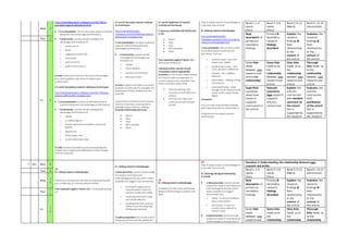 Wed 3
https://ctkmediatechadv5-3.blogspot.com/2017/09/15-
secondary-research-methods-and.html
 Tutor presentation: Discuss secondary researchmethods
along with their advantages and limitations.
 Paired activity: Learners should investigatethe
advantages and limitations of:
o onlinesources
o books
o magazines and journals
o newspapers
o audio products
o audio-visualproducts
Activity: Write a shortreporton the above withexamples
from own portfolios so far (tobe included in final
presentation)
A2 andA3 Quantitativeresearch methods andtechniques
http://ctkmediatechadv5-3.blogspot.com/2017/09/prep-
research-skills-booklet-strategies.html
 Tutor presentation: Introducequantitative research
methods along with their advantages and limitations.
 Paired activity: Learners should investigatethe
advantages and limitations of:
o ratings
o circulation figures
o survey responses and collation (charts and
graphs)
o websitehits
o online(views, hits)
o socialmedia (votes, likes).
Activity: Students nowfollow up sourced examples and
evaluatethestrengths and weaknesses of these, finding
their own examples
A2 andA3 Secondaryresearchmethods
and techniques
http://ctkmediatechadv5-
3.blogspot.com/2017/09/prep-research-
skills-booklet-strategies.html
]Tutorpresentation: Introducequalitative
research methods along with their
advantages and limitations.
 Paired activity: Learners should
investigatetheadvantages and
limitations of:
o reviews
o forum debates
o quotes from interviews
o discussion notes
Activity: Students nowfollow up sourced
examples and evaluatethestrengths and
weaknesses of these, finding their own
examples
Summarisethemethods andtechniques
and show how they canbeapplied to
specialist subject areas by creating a
RESEARCHMETHODOLOGY PLAN
 Which
 Why
 How
 Who (Sample)
 What
A2 andA3 Application of research
methods and techniques
Presentyour RESEARCHMETHODOLOGY
PLAN
 Which
 Why
 How
 Who (Sample)
 What
Peer assessmentagainst Criteria 1 &2 –
what grade working at?
Individual activity: Learners should
individuallyconstruct appropriate
materials suchas surveys, questionnaires
and research plans in preparation to
conduct researchinto a specified topic
within a specialist subject area.
 Demonstrate how your
secondaryis build off of your
primary
 How you are using social
networks to reach the right
sample
Topic B: Apply research methodologies to
a specialist area of study
B1 Refining researchmethodologies
http://ctkmediatechadv5-
3.blogspot.com/2017/10/21-b1-refining-
research-methodologies.html
Tutor presentation: Discuss how torefine
and analyseresearch methods and
techniques. Focus on:
o question types –open and
closed, bias, validity
o questionnairescales –rank
order, semantic, differential
o samples – size, reliability,
balanced
o data analysis – tallying, coding,
transcription
o recording findings –video
footage, audio material, online
survey results, paper-based,
digital.
Homework
Carry out one of yourprimary methods,
with supportingvideoor visualevidence
Complete yoursecondary research
methodology
Band 1: 1-4
marks
(Fail)
Band 2: 5-8
marks
(Pass)
Band 3: 9-12
(Merit)
Band 4: 13-15
(Distinction)
Basic
description of
primary or
secondary
findings
Primary &
Secondary
research
findings
described
Explains the
research
findings &
their
relationship
to the
context of
the article
Evaluates the
research
findings &
their
relationship
to the
context of
the article
Some links
made
between own
research and
article(no
relationship)
Some links
made as to
the
relationship
between own
research and
article
Clear links
made as to
the
relationship
between own
research and
article
Thorough
links made as
to the
relationship
between own
research and
article
Superficial
comments
about how
research
supports
conclusionsin
the article
Relevant
comments
how research
supports
article’s
conclusions
Explains the
article’s
conclusions
with detailed
comment on
the extent
this is
supported by
the research
Evaluates the
article’s
conclusions
with
justification
of the extent
this is
supported by
the research
Thur 4
Fri 5
7 Oct Mon 8
U5
B1 Utilising research methodologies
Present your homeworkto the class toreview andevaluate
your conducting of 1 primaryresearchmethod
Peer assessmentagainst Criteria 1 &2 –what grade working
at?
B1 Utilising research methodologies
Individual activity: Learners should analyse
theresearch techniques and
methodologies previously used to assess
suitability and suggest improvements by:
o working throughprevious
questionnaires to improve
question quality and validity
o revising questionnairescales
and sampleselection
o analysing data from previous
research and recording their
findings appropriately.
Studentpresentationtheir results so far to
thegroup and evacuatethevalidity and
U5
B1 Utilising research methodologies
Completeyour Secondary andPrimary
Research Methodology to present next
week
U5
Topic B: Apply research methodologies to
a specialist area of study
B2 Selecting, editing anddeselecting
materials
 Individual activity: Learners should
analysetheresearch techniques and
methodologies previously used to
assess suitability and suggest
improvements by:
o sifting – to removeirrelevant
data or information
o annotating –to pick out
content thatis relevant to
research topic.
 Individual activity: Learners should
analysetheresearch techniques and
methodologies previously used to
Question 2: Understanding the relationship between own
research and article
Band 1: 1-4
marks
(Fail)
Band 2: 5-8
marks
(Pass)
Band 3: 9-12
(Merit)
Band 4: 13-15
(Distinction)
Basic
description of
primary or
secondary
findings
Primary &
Secondary
research
findings
described
Explains the
research
findings &
their
relationship
to the
context of
the article
Evaluates the
research
findings &
their
relationship
to the
context of
the article
Some links
made
between own
research and
Some links
made as to
the
relationship
Clear links
made as to
the
relationship
Thorough
links made as
to the
relationship
Tues 9
Wed
1
0
Thur
1
1
Fri
1
2
 