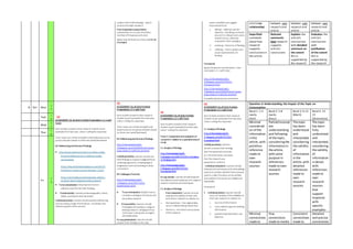 quality of themethodology–does it
producetheright answers?
Peer Assessmentusing Criteria –
presentation on success of another
member of thegroup and score
Agree ways forward as a class as a list on
theboard
assess suitability and suggest
improvements by:
o editing – selection and de-
selection, redrafting contentto
ensureit is relevant and covers
research focus, selecting
materialfor final catalogue
o ordering –hierarchy of findings
o collating –charts, graphs and
visual representation of
findings.
Homework
Apply theabovein presentation 1 due
next week 1-2-1 with tutor
http://ctkmediatechadv5-
3.blogspot.com/2017/10/21-
homework.html
http://ctkmediatechadv5-
3.blogspot.com/2018/05/unit-5-exam-
prep-research-methods-and.html
Completeallprimary by next lesson
article(no
relationship)
between own
research and
article
between own
research and
article
between own
research and
article
Superficial
comments
about how
research
supports
conclusionsin
the article
Relevant
comments
how research
supports
article’s
conclusions
Explains the
article’s
conclusions
with detailed
comment on
the extent
this is
supported by
the research
Evaluates the
article’s
conclusions
with
justification
of the extent
this is
supported by
the research
8 Oct Mon
1
5
U5
ASSESSMENT:A2,A3 &B1PortfolioPresentation 1-2-1with
Tutor
Each student presents their research studentas per
examples from last year, colour coding theresponses
Tutor maps out criteria strengths andweaknesses across
group and pairs based onthese nextweek/homework
B3 Referencing and formatof findings
 http://www.seizemymoments.com/btec-media-
l3-extend-diploma/unit-5-childrens-media-
consumption
https://daynectkmedia.blogspot.co.uk/2017/1
0/childrens-media-use-and-attitudes_3.html
https://antonnellacareyphotography.weebly.c
om/btec-level-3-blog/secondary-research
 Tutor presentation: Show learners howto
referenceand format their findings.
 Paired activity: Learners producing graphs, charts,
tables, quotations and transcripts.
Individual activity: Learners should practisereferencing
sources using a rangeof techniques, including cross-
referencing with other sources
U5
ASSESSMENT:A2,A3 &B1Portfolio
Presentation 1-2-1 withTutor
Each student presents their research
student as per examples from last year,
colour coding theresponses
Tutor maps out criteria strengths and
weaknesses across group andpairs based
on these next week/homework
B3 Referencing and formatof findings
http://ctkmediatechadv5-
3.blogspot.com/2018/05/unit-5-exam-
prep-research-methods-and.html
Individual activity: Learners should use
their findings to support judgements by
outlining arguments, showing logical
progression and summarising to draw
conclusions.
B4 Catalogueof sources
http://ctkmediatechadv5-
3.blogspot.com/2017/11/22-
presentations.html
 Tutor introduction:Explain howto
compilea catalogueof primary and
secondary research.
 Groupactivity: Learners should
investigateand analysea rangeof
existing research catalogues from
2018 exam noting their strengths
and weaknesses.
Group presentation: Learners should
present their findings to theclass.
U5
ASSESSMENT:A2,A3 &B1Portfolio
Presentation 1-2-1 withTutor
Each student presents their research
student as per examples from last year,
colour coding theresponses
Topic C:Assessmentand evaluationof
researchin relation to a specialistarea of
study
C1 Analysis of findings
http://ctkmediatechadv5-
3.blogspot.com/2017/11/23-c1-analysis-
of-findings.html
http://ctkmediatechadv5-
3.blogspot.com/2017/11/22-
homework.html
Group activity: Learners should evaluate
therelevanceand usefulness of a rangeof
research methods and techniques.
C1 Analysis of findings
Peer assessment: Learners should
evaluatethevalidity of their own
and others’ research in relation to:
o thehypothesis –theoriginalidea,
issue or debatebeing researched
o thefocus –theintent and purpose
of theresearch
U5
ASSESSMENT:A2,A3 &B1Portfolio
Presentation 1-2-1 withTutor
Each student presents their research
student as per examples from last year,
colour coding theresponses
C1 Analysis of findings
http://ctkmediatechadv5-
3.blogspot.com/2017/11/22-
homework.html
Individual activity: Learners
should comparetheir findings
with theexpected outcomes
(i.e. theinformation and data
that theresearch was
expected to confirm).
Individual evaluation: Learners should
evaluatethetechniques and methodology
used and consider whether theprocesses
used to collect thedata can beverified
and whether theresults arereliableand
repeatable.
Homework
 Individual activity: Learners should
carry out analysis of thereliability of
their own research in relation to:
o sources of information
o cross-referencing and verifying
information
o samples (representative, size,
balance).
Question 4: Understanding the Impact of the Topic on
Consumption
Band 1: 1-4
marks
(Fail)
Band 2: 5-8
marks
(Pass)
Band 3: 9-12
(Merit)
Band 4: 13-
15
(Distinction)
Minimal
considerati
on of the
information
inthe
article,with
pointless
reference
made to
own
research
sources
Partial/incompl
ete
understanding
and following
of the topic,
consideringthe
informationin
the article,
withsome
purpose in
references
made to own
research
sources
The topic
has been
understood
and
interpreted,
considering
the validity
of
information
inthe
article,with
detailed
references
made to
own
research
sources
The topic
has been
fully
understood
and
interpreted,
considering
the validity
of
information
indetail,
with
references
made to
own
research
sources
that
support
response
with
specific
examples
Minimal
connections
made to
Few
connections
made to media
Consistent
connections
made to
Detailed
and precise
connections
Tues
1
6
Wed
1
7
Thur
1
8
Fri
1
9
 