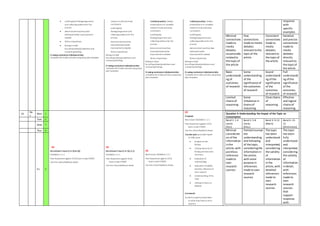  outlining key findings/arguments
and collecting evidencefor the
process
 demonstratehowthey have
addressed earlier improvements
needed
 Writea Hypothesis
 linking to initial
focus/hypothesis/predictions and
comparing findings.
Drawing conclusions Individualactivity:
Complete the 4 sides of notes usingessay plantemplate
research study and draw
conclusions
outlining key
findings/arguments and
collecting evidencefor the
process
demonstratehowthey
haveaddressed earlier
improvements needed
Writea Hypothesis
linking to initial
focus/hypothesis/predictions and
comparing findings.
Drawing conclusions Individualactivity:
Complete the 4 sides of notes usingessay
plan template
Individual activity: Update
presentations to complete
research study and draw
conclusions
outlining key
findings/arguments and
collecting evidencefor the
process
demonstratehowthey
haveaddressed earlier
improvements needed
Writea Hypothesis
linking to initial
focus/hypothesis/predictions and
comparing findings.
Drawing conclusions Individualactivity:
Complete the 4 sides of notes usingessay
plan template
Individual activity: Update
presentations to complete
research study and draw
conclusions
outlining key
findings/arguments and
collecting evidencefor the
process
demonstratehowthey have
addressed earlier
improvements needed
Writea Hypothesis
linking to initial
focus/hypothesis/predictions and
comparing findings.
Drawing conclusions Individualactivity:
Complete the 4 sides of notes usingessay
plan template
response
with
specific
examples
Minimal
connections
made to
media
debates
occasionally
relatedto
the topicof
the article
Few
connections
made to media
debates
relevanttothe
topicof the
article
Consistent
connections
made to
media
debates
relevantto
the topicof
the article
Detailed
and precise
connections
made to
media
debates
directly
relevantto
the topicof
the article
Basic
understandi
ng of
outcomes
of research
Some
understanding
of the
significance of
the outcomes
of research
Sound
understandi
ng of the
significance
of the
outcomes
of research
Full
understandi
ng of the
significance
of the
outcomes
of research
Limited
chainsof
reasoning
Some
imbalance in
chainsof
reasoning
Clearchains
of
reasoning
Effective
and logical
chainsof
reasoning
10
No
v
Mon 5
U5
MockExam2 hours (1hr Q1& Q2)
FEEDBACK 1-2-1
Peer Assessment against 2018 Exam scripts P/M/D
Use thecriteria feedback sheets
U5
MockExam2 hour(1 hr Q3, 4,5)
FEEDBACK 1-2-1
Peer Assessment against 2018
Exam scripts P/M/D
Use thecriteria feedback sheets
U5
Mock Exam FEEDBACK 1-2-1
Peer Assessment against 2018
Exam scripts P/M/D
Use thecriteria feedback sheets
U5
Diagnose
Mock Exam FEEDBACK 1-2-1
Peer Assessment against 2018
Exam scripts P/M/D
Use thecriteria feedback sheets
Teacher pairs upstudent based
on skills areas:
 Analysis of own
finding
 Linking Hierarchy of
finding and Executive
Summary
 Evaluation of
methodology
 Evaluation of validity
and bias, relevanceof
own research
 Understanding of the
topic
 Linking to theory or
debates
Homework:
Students preparepresentation
on what they haveto doto
improve
Question 4: Understanding the Impact of the Topic on
Consumption
Band 1: 1-4
marks
(Fail)
Band 2: 5-8
marks
(Pass)
Band 3: 9-12
(Merit)
Band 4: 13-
15
(Distinction)
Minimal
considerati
on of the
information
inthe
article,with
pointless
reference
made to
own
research
sources
Partial/incompl
ete
understanding
and following
of the topic,
consideringthe
informationin
the article,
withsome
purpose in
references
made to own
research
sources
The topic
has been
understood
and
interpreted,
considering
the validity
of
information
inthe
article,with
detailed
references
made to
own
research
sources
The topic
has been
fully
understood
and
interpreted,
considering
the validity
of
information
indetail,
with
references
made to
own
research
sources
that
support
response
with
Tues 6
Wed 7
Thur 8
Fri 9
 