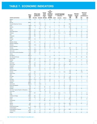 TABLE 7. ECONOMIC INDICATORS
                                                                                              % of
                                                                                          population
                                                                             Average         below                                                                    Debt service
                                                            GDP per capita    annual     international    % of central government                     ODA inflow       as a % of
                                               GNI per      average annual    rate of     poverty line   expenditure (1998–2008*)       ODA inflow     as a % of       exports of
                                               capita       growth rate (%)  inflation     of US$1.25           allocated to:           in millions    recipient   goods and services
                                                (US$)                           (%)         per day                                        US$           GNI
    Countries and territories                    2009    1970–1990 1990–2009 1990–2009    1994–2008* health     education     defence      2008          2008      1990          2008
   Nigeria                                      1140       -1.4       1.7        21          64         1x         3x          3x         1290            1         22            0
   Niue                                            –          –         –         –           –         –          –           –            18            –          –            0
   Norway                                      86440        3.2       2.3         4           –        16          6           5             –            –          –            –
   Occupied Palestinian Territory                  b          –      -2.4 x       4x          –         –          –           –          2593            –          –            –
   Oman                                        17890 x      3.3         2x        4x          –         7         15          33            32            –          –            –
   Pakistan                                     1020          3       1.7        10          23         1          2          13          1539            1         16            8
   Palau                                        8940          –      -0.1 x       3x          –         –          –           –            43           24          –            –
   Panama                                       6740        0.3         3         2          10        18         16           –            29            0          3            9
   Papua New Guinea                             1180       -0.7      -0.4         8          36         7         22           4           304            5         37           9x
   Paraguay                                     2280        3.1      -0.1        11           7         7x        22 x        11 x         134            1         12            5
   Peru                                         4160       -0.6       2.9        11           8        13          7           –           466            0          6           12
   Philippines                                  1790        0.6       1.9         7          23         2         19           5            61            0         23           15
   Poland                                      12260          –       4.4        11          <2        12         11           4             –            –          4           24
   Portugal                                    20940        2.6       1.7         4           –        16         16           3             –            –          –            –
   Qatar                                           d          –         –         –           –         –          –           –             –            –          –            –
   Republic of Korea                           19830        6.2       4.3         4           –         1         16          11             –            –          –            –
   Republic of Moldova                          1590          –        -1        44           2        14          8           2           299            6          –           10
   Romania                                      8330        0.9 x     2.7        50          <2        12          6           5             –            –          0           24
   Russian Federation                           9370          –       1.9        60          <2         5          3           8             –            –          –           11
   Rwanda                                        460        1.2       1.7        10          77         5x        26 x         –           931           24          9            3
   Saint Kitts and Nevis                       10150        6.3 x     2.5         3           –         –          –           –            46            9          3           17
   Saint Lucia                                  5190        5.3 x     1.1         2          21         –          –           –            19            2          2            7
   Saint Vincent and the Grenadines             5130        3.3       3.8         2           –        12         16           –            27            5          3           13
   Samoa                                        2840          –       3.1         6           –         –          –           –            39            8          5           8x
   San Marino                                  50670 x        –         –         3x          –        18          9           –             –            –          –            –
   Sao Tome and Principe                        1140          –         –         –          28         –          –           –            47           29         28          34x
   Saudi Arabia                                17700 x     -1.4       0.3         4           –         6x        14 x        36 x           –            –          –            –
   Senegal                                      1040       -0.7       1.1         4          34         3         14           7          1058            9         14           4x
   Serbia                                       5990          –       1.3        26 x        <2         –          –           –          1047            2          –           25
   Seychelles                                   8480        2.9       1.7         5          <2         9          8           3            12            1          7           8x
   Sierra Leone                                  340       -0.5       0.9        17          53        10 x       13 x        10 x         367           21          8            1
   Singapore                                   37220        5.6       3.9         1           –         6         19          25             –            –          –            –
   Slovakia                                    16130          –       3.7         7          <2        20          4           4             –            –          –            –
   Slovenia                                    23520          –       3.5        13          <2        15         12           4             –            –          –            –
   Solomon Islands                               910          –      -1.3         7           –         –          –           –           224           38         10           2x
   Somalia                                         a       -0.8         –         –           –         1x         2x         38 x         758            –         25 x          –
   South Africa                                 5770        0.1       1.2         8          26         –          –           –          1125            0          –            4
   Spain                                       31870        1.9       2.2         4           –         2          1           4             –            –          –            –
   Sri Lanka                                    1990          3         4        10          14         6         10          18           730            2         10            8
   Sudan                                        1230        0.1       3.8        29           –         1          8          28          2384            5          4            2
   Suriname                                     4760 x     -2.2 x     1.4 x      51 x        16         –          –           –           102            4          –            –
   Swaziland                                    2350          3       1.7         8          63         8         20           8            67            2          5           2x
   Sweden                                      48930        1.8       2.2         2           –         4          6           5             –            –          –            –
   Switzerland                                 56370 x      1.2       0.9 x       1x          –         0          5           5             –            –          –            –
   Syrian Arab Republic                         2410          2       1.4         7           –         2          9          24           136            0          –            –
   Tajikistan                                    700          –      -0.9        84          22         2          4           9           291            7          –            2
   Thailand                                     3760        4.7       2.9         3          <2        15         21           6          -621            0         14            7
   The former Yugoslav Republic of Macedonia    4400          –       0.9        26          <2         –          –           –           221            3          –            7
   Timor-Leste                                  2460 x        –      -1.3 x       4x         37         –          –           –           278           10          –            –
   Togo                                          440       -0.6         –         4          39         5x        20 x        11 x         330           13          8           2x
   Tonga                                        3260          –       2.9         5           –         7x        13 x         –            26           10          2           3x
   Trinidad and Tobago                         16560        0.5       5.1         6           4         7         14           2            12            0          –            –
   Tunisia                                      3720        2.5       3.5         4           3         5         20           4           479            1         22            7
   Turkey                                       8730          2       2.3        50           3         3         10           8          2024            0         27           27
   Turkmenistan                                 3420          –       4.7       104          25         –          –           –            18            0          –            –
   Tuvalu                                          –          –         –         –           –         –          –           –            17            –          –            0
   Uganda                                        460          –       3.6         8          52         2x        15 x        26 x        1657           13         47            2
   Ukraine                                      2800          –       0.1        78          <2         3          6           3           618            0          –           18
   United Arab Emirates                            d       -4.9 x     0.5         6           –         7         17          30             –            –          –            –
   United Kingdom                              41520          2       2.3         3           –        15          4           7             –            –          –            –
   United Republic of Tanzania                   500          –         2        14          89         6x         8x         16 x        2331           13         25            1
   United States                               47240        2.2       1.8         2           –        24          2          20             –            –          –            –
   Uruguay                                      9400        0.9       1.8        17          <2         7          8           4            33            0         31           14



114 THE STATE OF THE WORLD’S CHILDREN 2011
 