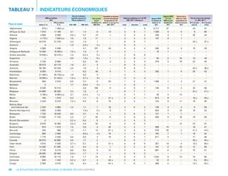 TABLEAU 7   INDICATEURS ÉCONOMIQUES
Pays et zones
Afghanistan	
Afrique du Sud	

RNB par habitant
2012
PPA en dollars
dollars É.-U.
É.-U.

570	x	

Part du revenu des ménages
(%, 2007–2011*)
40 % les plus
20 % les plus
pauvres
riches

–		

5		

6 711	

37	

–		

23		

37	

11 190		

0,1		

1,4		

8		

14		

4		

6		

1		

1 398	

0	

5		

8		

68	

-0,9	 x	

5,7		

13		

1		

3		

3		

2		

349	

3	

7		

20		

43	

1,8		

1,5		

11		

–		

3		

4		

3		

197	

0	

1		

–		

–	

41 370		

2,3		

1,3		

1		

–		

9		

5		

1		

–	

–	

–		

23	x	

37	x

d		

–		

-1,3		

4 580		

5 490		

–		

9 390		
7 550	e,x	

44 010		

Antigua-et-Barbuda	

12 640		

19 260	e	

Arabie saoudite	

18 030	x	

25 010	x	

Argentine	

armée

Service de la
dette en % des
exportations de
biens et services
2011

1		

4 090		

Arménie	

éducation

Apport d'APD
en % du
RNB du pays
bénéficiaire
2011

–		

4 110	x	

Andorre	

santé

Apport d'APD
en millions de
dollars É.-U.
2011

–		

Albanie	

Angola	

1990–2012

Dépenses publiques en % du PIB
(2007–2011*) affectées à:

–		

Algérie	
Allemagne	

1970–1990

Population en dessous
Taux annuel
du seuil international
moyen
de pauvreté de 1,25
d’inflation (%) dollar É.-U. par jour (%)
1990-2012
2007–2011*

–		

7 610		

1 400	e,x	

Taux de croissance
annuelle moyenne du
PIB par habitant (%)

7,9	 x	
-1,4		

c		

–		

-0,8		

3 720		

6 990		

–		

2,5	x	
4,1		

3	x	
187		

–		

5		

3		

–		

–	

–	

–		

–		

–	

43		

2		

3		

4		

200	

0	

4		

15		

49	

1,4		

3		

–		

4		

–		

–		

15	

1	

–		

–		

–	

0,2	x	

5	x	

–		

2		

6		

8		

–	

–	

–		

–		

–	

1,3	x	

6	x	

6,3		

43		

1		

5		

6		

1		

84	

0	

15		

13		

49	

3		

2		

3		

4		

378	

4	

19		

22		

40	

Australie	

59 570		

43 170		

1,6		

2,1		

3		

–		

6		

5		

2		

–	

–	

–		

–		

–	

Autriche	

48 160		

43 220		

2,5		

1,8		

2		

–		

9		

6		

1		

–	

–	

–		

22	x	

38	x
42	

Azerbaïdjan	

6 050		

9 410		

Bahamas	

21 280	x	

29 740	e,x	

Bahreïn	

16 050	x	

21 420	x	

Bangladesh	
Barbade	
Bélarus	
Belgique	

6,2		

46		

0		

1		

3		

3		

292	

1	

5		

20		

0,3		

3		

–		

4		

–		

–		

–	

–	

–		

–		

–	

-1,0	 x	

0,7	x	

3	x	

–		

3		

3		

3		

–	

–	

–		

–		

–	
41	

840		

2 070		

0,5		

3,7		

5		

d		

–		

1,7		

0,9	x	

3	x	

6 530		

15 210		

–		

44 990		

39 260		

1		

1 498	

1	

3		

21		

8		

–		

–	

–	

–		

–		

–	

0		

4		

5		

1		

126	

0	

4		

23		

36	

22	x	

41	x

1,5		

2		

–		

8		

7		

1		

–	

–	

–		

2,2	x	

1	x	

–		

4		

7		

1		

28	

2	

13		

750		

1 570		

0,4		

1,1		

5		

47	 x	

2		

4		

1		

672	

9	

–		

2 420		

6 310		

7,0	 x	

5,4		

6		

10		

3		

5		

–		

144	

8	

11		

1,7		

7		

16		

4		

8		

2		

729	

3	

4		

9		

59	

7,9	x	

5	x	

0		

7		

–		

1		

624	

3	

10		

18		

43	

Bolivie (État
plurinational de)	

2 220		

4 960		

-1,2		

Bosnie-Herzégovine	

4 650		

9 380		

–		

Brunéi Darussalam	

2		

4		

2,2		

Bénin	

Botswana	

106		

1		

–		

3,1		

4 180	x	

Brésil	

4,9		

43		

6 880	e,x	

Belize	
Bhoutan	

–		
1,9		

–		

–	

18	x	

46	x

18		

45	

7 720		

16 520		

8,0		

3,7		

8		

–		

3		

8		

3		

121	

1	

1		

–		

–	

11 630		

11 720		

2,3		

1,7		

45		

6		

4		

6		

2		

826	

0	

19		

10		

59	

d		

–		

-2,2	 x	

-0,4		

5		

–		

2		

4		

3		

–	

–	

–		

–		

–	

6 870		

15 390		

3,4	 x	

3,4		

34		

0		

4		

5		

2		

–	

–	

12		

23		

37	

Burkina Faso	

670		

1 510		

1,4		

2,8		

3		

45		

4		

4		

1		

996	

10	

–		

18		

47	

Burundi	

240		

560		

1,2		

-1,7		

14		

81	 x	

3		

5		

3		

579	

25	

2		

21	x	

43	x

Bulgarie	

Cambodge	

880		

2 360		

–		

Cameroun	

1 170		

2 320		

3,4		

50 970		

42 690		

2,0		

1,7		

2		

–		

8		

5		

1		

–	

–	

–		

20	x	

40	x

3 810		

4 340		

3,7	 x	

5,1		

2		

21	 x	

4		

6		

0		

251	

14	

4		

13	x	

56	x

14 280		

21 590		

1,5		

3,4		

6		

1		

3		

4		

3		

161	

0	

15		

12		

58	

5 740		

9 210		

6,6		

9,3		

5		

12		

3		

–		

2		

-661	

0	

2		

15		

47	

Canada	
Cabo Verde	
Chili	
Chine	
Chypre	
Colombie	
Comores	
Congo	

66

6,0	x	

4	x	

19		

1		

3		

2		

792	

7	

1		

19		

44	

0,5		

3		

10		

2		

3		

1		

611	

2	

–		

17		

46	

26 000		

29 400		

5,9	 x	

1,7		

3		

–		

3		

8		

2		

–	

–	

–		

–		

–	

6 990		

10 110		

1,9		

1,7		

13		

8		

5		

4		

3		

1 024	

0	

14		

10		

60	

840		

1 230		

0,0	 x	

-0,7		

4		

46	 x	

3		

8		

–		

52	

8	

–		

8	x	

68	x

2 550		

3 510		

3,3		

0,4		

8		

54	 x	

1		

6		

1		

260	

2	

–		

13	x	

53	x

LA SITUATION DES ENFANTS DANS LE MONDE 2014 EN CHIFFRES

 