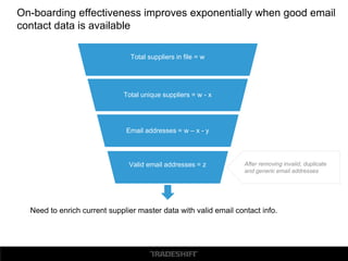 On-boarding effectiveness improves exponentially when good email
contact data is available
Total unique suppliers = w - x
Email addresses = w – x - y
Valid email addresses = z
Need to enrich current supplier master data with valid email contact info.
After removing invalid, duplicate
and generic email addresses
Total suppliers in file = w
 