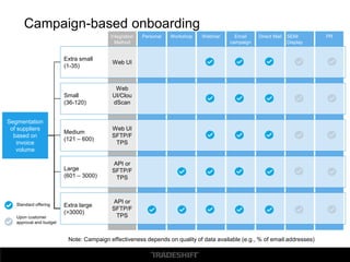 Campaign-based onboarding
Integration
Method
PR
Segmentation
of suppliers
based on
invoice
volume
Personal Workshop Webinar Email
campaign
Direct Mail
Extra small
(1-35)
Small
(36-120)
Medium
(121 – 600)
Large
(601 – 3000)
Extra large
(>3000)
Upon customer
approval and budget
Standard offering
Web UI
Web
UI/Clou
dScan
Web UI
SFTP/F
TPS
API or
SFTP/F
TPS
API or
SFTP/F
TPS
Note: Campaign effectiveness depends on quality of data available (e.g., % of email addresses)
SEM/
Display
 