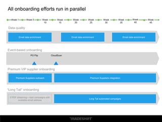 All onboarding efforts run in parallel
Week 1 Week
40
Week
35
Week
30
Week
25
Week
20
Week
10
Week 5 Week
45
Email data enrichment
Week
15
Premium Suppliers outreach Premium Suppliers integration
Long Tail automated campaigns
Premium VIP supplier onboarding
Data quality
“Long Tail” onboarding
Email data enrichment Email data enrichment
Event-based onboarding
PO Flip CloudScan
If PDF streaming – start campaigns with
available email address
 