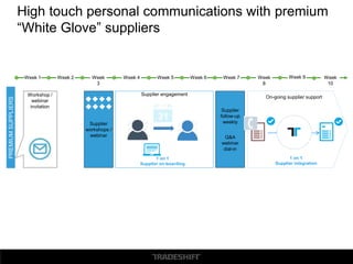 PREMIUMSUPPLIERS
Workshop /
webinar
invitation
Supplier
workshops /
webinar
Supplier
follow-up
weekly
Q&A
webinar
dial-in
Supplier engagement
On-going supplier support
Week 1 Week 9Week
8
Week 7Week 6Week 5Week 4Week
3
Week 2 Week
10
1 on 1
Supplier on-boarding
1 on 1
Supplier integration
High touch personal communications with premium
“White Glove” suppliers
 