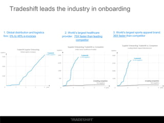 3. World’s largest sports apparel brand:
36X faster than competitor
1. Global distribution and logistics
firm: 0% to 48% e-invoices
2. World’s largest healthcare
provider: 75X faster than leading
competitor
Tradeshift leads the industry in onboarding
 