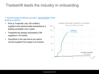 1. World’s largest healthcare provider: 75X FASTER THAN
leading competitor
• Prior to Tradeshift, only 100 of NHS’s
suppliers were electronically onboarded by a
leading competitor over 4 years
• Tradeshift has already onboarded 2,794
suppliers in 18 months
• CloudScan is the next tool to be used to
convert suppliers from paper to e-invoices
Tradeshift leads the industry in onboarding
 