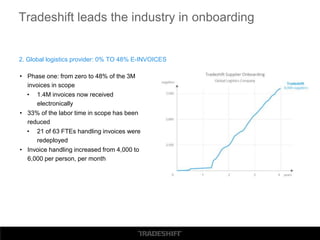 • Phase one: from zero to 48% of the 3M
invoices in scope
• 1.4M invoices now received
electronically
• 33% of the labor time in scope has been
reduced
• 21 of 63 FTEs handling invoices were
redeployed
• Invoice handling increased from 4,000 to
6,000 per person, per month
2. Global logistics provider: 0% TO 48% E-INVOICES
Tradeshift leads the industry in onboarding
 