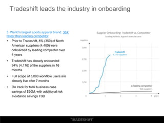 3. World’s largest sports apparel brand: 36X
faster than leading competitor
• Prior to Tradeshift, 8% (350) of North
American suppliers (4,400) were
onboarded by leading competitor over
4 years
• Tradeshift has already onboarded
94% (4,176) of the suppliers in 16
months
• Full scope of 5,000 workflow users are
already live after 7 months
• On track for total business case
savings of $30M, with additional risk
avoidance savings TBD
Tradeshift leads the industry in onboarding
 