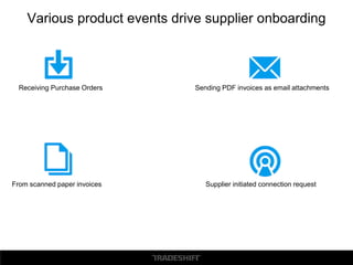 Various product events drive supplier onboarding
Receiving Purchase Orders Sending PDF invoices as email attachments
From scanned paper invoices Supplier initiated connection request
 