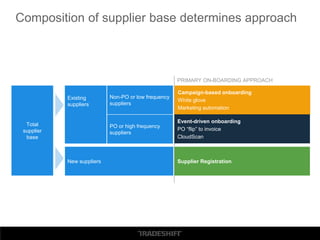 Total
supplier
base
Existing
suppliers
New suppliers
PO or high frequency
suppliers
Non-PO or low frequency
suppliers
PRIMARY ON-BOARDING APPROACH
Event-driven onboarding
PO “flip” to invoice
CloudScan
Campaign-based onboarding
White glove
Marketing automation
Supplier Registration
Composition of supplier base determines approach
 