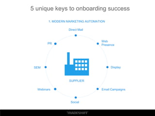5 unique keys to onboarding success
1. MODERN MARKETING AUTOMATION
SUPPLIER
Email Campaigns
Direct Mail
Web
Presence
Webinars
DisplaySEM
PR
Social
 