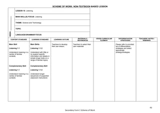 43
Secondary Form 1 Scheme of Work
SCHEME OF WORK: NON-TEXTBOOK-BASED LESSON
WEEK:
_______________ LESSON 18: Listening
MAIN SKILL(S) FOCUS: Listening
THEME: Science and Technology
TOPIC:
LANGUAGE/GRAMMAR FOCUS:
CONTENT STANDARD LEARNING STANDARD LEARNING OUTLINE
MATERIALS /
REFERENCES
CROSS CURRICULAR
ELEMENT
DIFFERENTIATION
STRATEGIES
TEACHERS’ NOTES /
REMARKS
Main Skill
Listening 1.1
Understand meaning in a
variety of familiar
contexts
Complementary Skill
Listening 1.1
Understand meaning in a
variety of familiar
contexts
Main Skills
Listening 1.1.2
Understand with little or
no support specific
information and details in
simple longer texts on a
range of familiar topics
Complementary Skill
Listening 1.1.4
Understand longer
sequences of supported
classroom instructions
Teachers to develop
their own lesson.
Teachers to select their
own materials.
Please refer to provided
list of differentiation
strategies and select
appropriate
strategy/strategies.
 