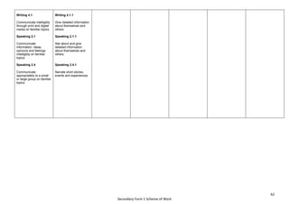62
Secondary Form 1 Scheme of Work
Writing 4.1
Communicate intelligibly
through print and digital
media on familiar topics
Speaking 2.1
Communicate
information, ideas,
opinions and feelings
intelligibly on familiar
topics
Speaking 2.4
Communicate
appropriately to a small
or large group on familiar
topics
Writing 4.1.1
Give detailed information
about themselves and
others
Speaking 2.1.1
Ask about and give
detailed information
about themselves and
others
Speaking 2.4.1
Narrate short stories,
events and experiences
 