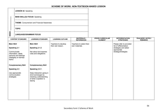 66
Secondary Form 1 Scheme of Work
SCHEME OF WORK: NON-TEXTBOOK-BASED LESSON
WEEK:
_______________
LESSON 42: Speaking
MAIN SKILL(S) FOCUS: Speaking
THEME: Consumerism and Financial Awareness
TOPIC:
LANGUAGE/GRAMMAR FOCUS:
CONTENT STANDARD LEARNING STANDARD LEARNING OUTLINE
MATERIALS /
REFERENCES
CROSS CURRICULAR
ELEMENT
DIFFERENTIATION
STRATEGIES
TEACHERS’ NOTES /
REMARKS
Main Skill
Speaking 2.1
Communicate
information, ideas,
opinions and feelings
intelligibly on familiar
topics
Complementary Skill
Speaking 2.3
Use appropriate
communication
strategies
Main Skill
Speaking 2.1.2
Ask about and express
rules and obligations
Complementary Skill
Speaking 2.3.1
Keep interaction going in
short exchanges by
checking understanding
of what a speaker is
saying
Teachers to develop
their own lesson.
Teachers to select their
own materials.
Please refer to provided
list of differentiation
strategies and select
appropriate
strategy/strategies.
 