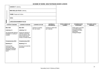 71
Secondary Form 1 Scheme of Work
SCHEME OF WORK: NON-TEXTBOOK-BASED LESSON
WEEK:
_______________
LESSON 47: Listening
MAIN SKILL(S) FOCUS: Listening
THEME: People and Culture
TOPIC:
LANGUAGE/GRAMMAR FOCUS:
CONTENT STANDARD LEARNING STANDARD LEARNING OUTLINE
MATERIALS /
REFERENCES
CROSS CURRICULAR
ELEMENT
DIFFERENTIATION
STRATEGIES
TEACHERS’ NOTES /
REMARKS
Main Skill
Listening 1.2
Use appropriate listening
strategies in a variety of
contexts
Complementary Skill
Speaking 2.1
Communicate
information, ideas,
opinions and feelings
intelligibly on familiar
topics
Main Skill
Listening 1.2.1
Guess the meaning of
unfamiliar words from
clues provided by other
known words and by
context on familiar topics
Complementary Skill
Speaking 2.1.5
Ask about and describe
personality
Teachers to develop
their own lesson.
Teachers to select their
own materials.
Please refer to provided
list of differentiation
strategies and select
appropriate
strategy/strategies.
 