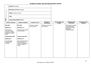 72
Secondary Form 1 Scheme of Work
SCHEME OF WORK: NON-TEXTBOOK-BASED LESSON
WEEK:
_______________
LESSON 48: Speaking
MAIN SKILL(S) FOCUS: Speaking
THEME: People and Culture
TOPIC:
LANGUAGE/GRAMMAR FOCUS:
CONTENT STANDARD LEARNING STANDARD LEARNING OUTLINE
MATERIALS /
REFERENCES
CROSS CURRICULAR
ELEMENT
DIFFERENTIATION
STRATEGIES
TEACHERS’ NOTES /
REMARKS
Main Skill
Speaking 2.1
Communicate
information, ideas,
opinions and feelings
intelligibly on familiar
topics
Complementary Skill
Speaking 2.3
Use appropriate
communication
strategies
Main Skill
Speaking 2.1.4
Explain and give reasons
for simple advice
Complementary Skill
Speaking 2.3.1
Keep interaction going in
short exchanges by
checking understanding
of what a speaker is
saying
Teachers to develop
their own lesson.
Teachers to select their
own materials.
Please refer to provided
list of differentiation
strategies and select
appropriate
strategy/strategies.
 