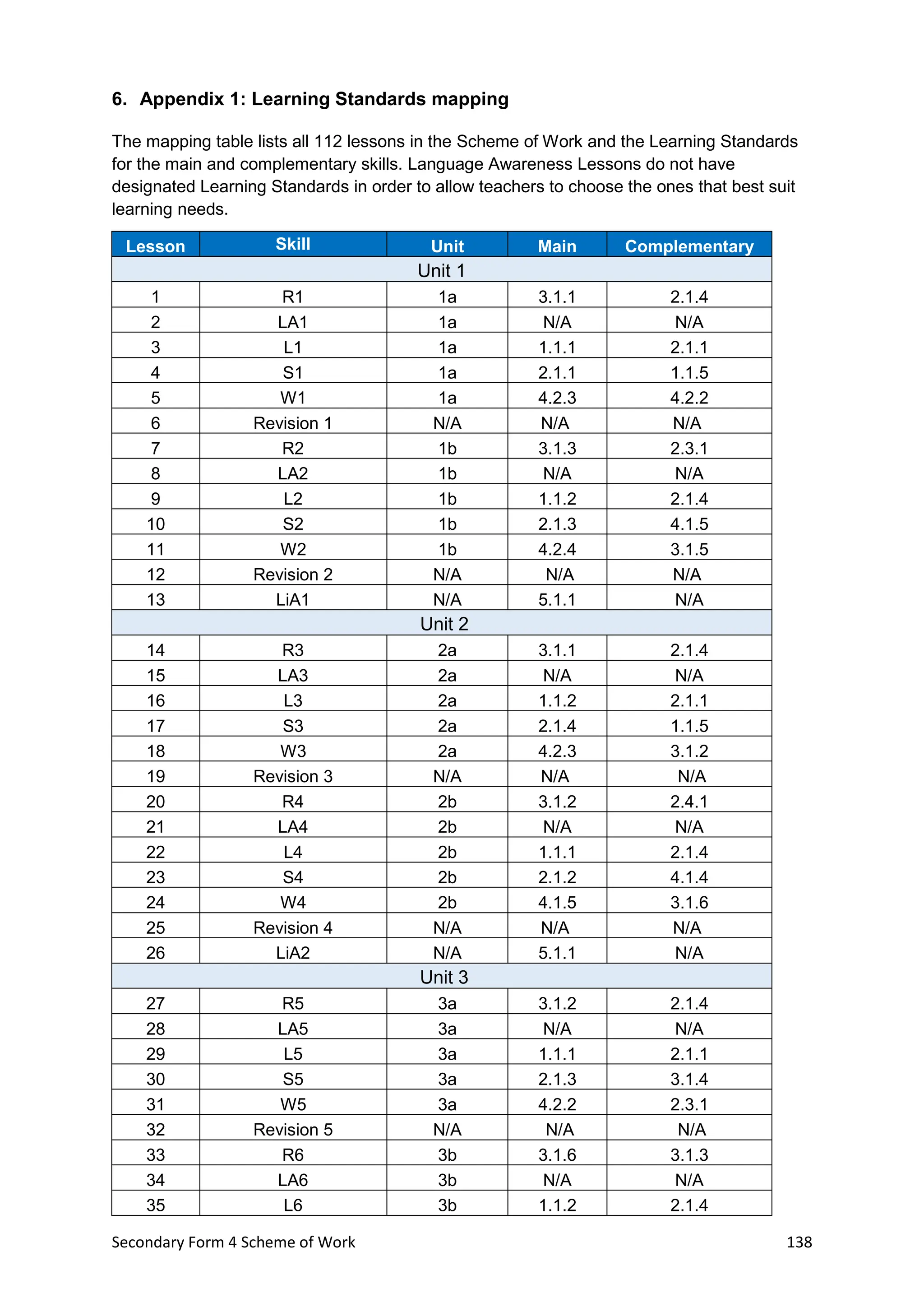 Secondary Form 4 Scheme of Work 138
6. Appendix 1: Learning Standards mapping
The mapping table lists all 112 lessons in the Scheme of Work and the Learning Standards
for the main and complementary skills. Language Awareness Lessons do not have
designated Learning Standards in order to allow teachers to choose the ones that best suit
learning needs.
Lesson Skill Unit Main Complementary
Unit 1
1 R1 1a 3.1.1 2.1.4
2 LA1 1a N/A N/A
3 L1 1a 1.1.1 2.1.1
4 S1 1a 2.1.1 1.1.5
5 W1 1a 4.2.3 4.2.2
6 Revision 1 N/A N/A N/A
7 R2 1b 3.1.3 2.3.1
8 LA2 1b N/A N/A
9 L2 1b 1.1.2 2.1.4
10 S2 1b 2.1.3 4.1.5
11 W2 1b 4.2.4 3.1.5
12 Revision 2 N/A N/A N/A
13 LiA1 N/A 5.1.1 N/A
Unit 2
14 R3 2a 3.1.1 2.1.4
15 LA3 2a N/A N/A
16 L3 2a 1.1.2 2.1.1
17 S3 2a 2.1.4 1.1.5
18 W3 2a 4.2.3 3.1.2
19 Revision 3 N/A N/A N/A
20 R4 2b 3.1.2 2.4.1
21 LA4 2b N/A N/A
22 L4 2b 1.1.1 2.1.4
23 S4 2b 2.1.2 4.1.4
24 W4 2b 4.1.5 3.1.6
25 Revision 4 N/A N/A N/A
26 LiA2 N/A 5.1.1 N/A
Unit 3
27 R5 3a 3.1.2 2.1.4
28 LA5 3a N/A N/A
29 L5 3a 1.1.1 2.1.1
30 S5 3a 2.1.3 3.1.4
31 W5 3a 4.2.2 2.3.1
32 Revision 5 N/A N/A N/A
33 R6 3b 3.1.6 3.1.3
34 LA6 3b N/A N/A
35 L6 3b 1.1.2 2.1.4
 
