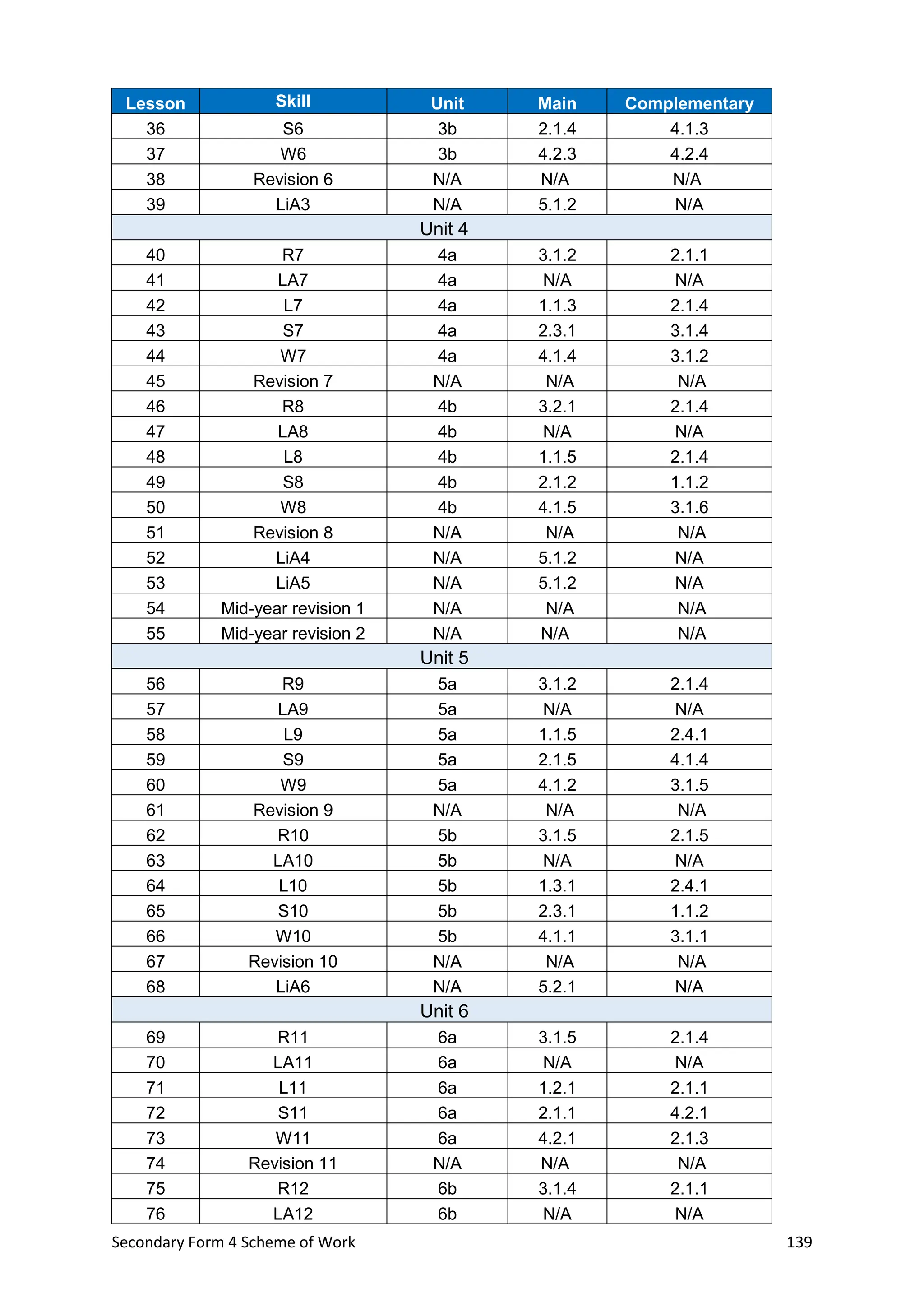 Secondary Form 4 Scheme of Work 139
Lesson Skill Unit Main Complementary
36 S6 3b 2.1.4 4.1.3
37 W6 3b 4.2.3 4.2.4
38 Revision 6 N/A N/A N/A
39 LiA3 N/A 5.1.2 N/A
Unit 4
40 R7 4a 3.1.2 2.1.1
41 LA7 4a N/A N/A
42 L7 4a 1.1.3 2.1.4
43 S7 4a 2.3.1 3.1.4
44 W7 4a 4.1.4 3.1.2
45 Revision 7 N/A N/A N/A
46 R8 4b 3.2.1 2.1.4
47 LA8 4b N/A N/A
48 L8 4b 1.1.5 2.1.4
49 S8 4b 2.1.2 1.1.2
50 W8 4b 4.1.5 3.1.6
51 Revision 8 N/A N/A N/A
52 LiA4 N/A 5.1.2 N/A
53 LiA5 N/A 5.1.2 N/A
54 Mid-year revision 1 N/A N/A N/A
55 Mid-year revision 2 N/A N/A N/A
Unit 5
56 R9 5a 3.1.2 2.1.4
57 LA9 5a N/A N/A
58 L9 5a 1.1.5 2.4.1
59 S9 5a 2.1.5 4.1.4
60 W9 5a 4.1.2 3.1.5
61 Revision 9 N/A N/A N/A
62 R10 5b 3.1.5 2.1.5
63 LA10 5b N/A N/A
64 L10 5b 1.3.1 2.4.1
65 S10 5b 2.3.1 1.1.2
66 W10 5b 4.1.1 3.1.1
67 Revision 10 N/A N/A N/A
68 LiA6 N/A 5.2.1 N/A
Unit 6
69 R11 6a 3.1.5 2.1.4
70 LA11 6a N/A N/A
71 L11 6a 1.2.1 2.1.1
72 S11 6a 2.1.1 4.2.1
73 W11 6a 4.2.1 2.1.3
74 Revision 11 N/A N/A N/A
75 R12 6b 3.1.4 2.1.1
76 LA12 6b N/A N/A
 