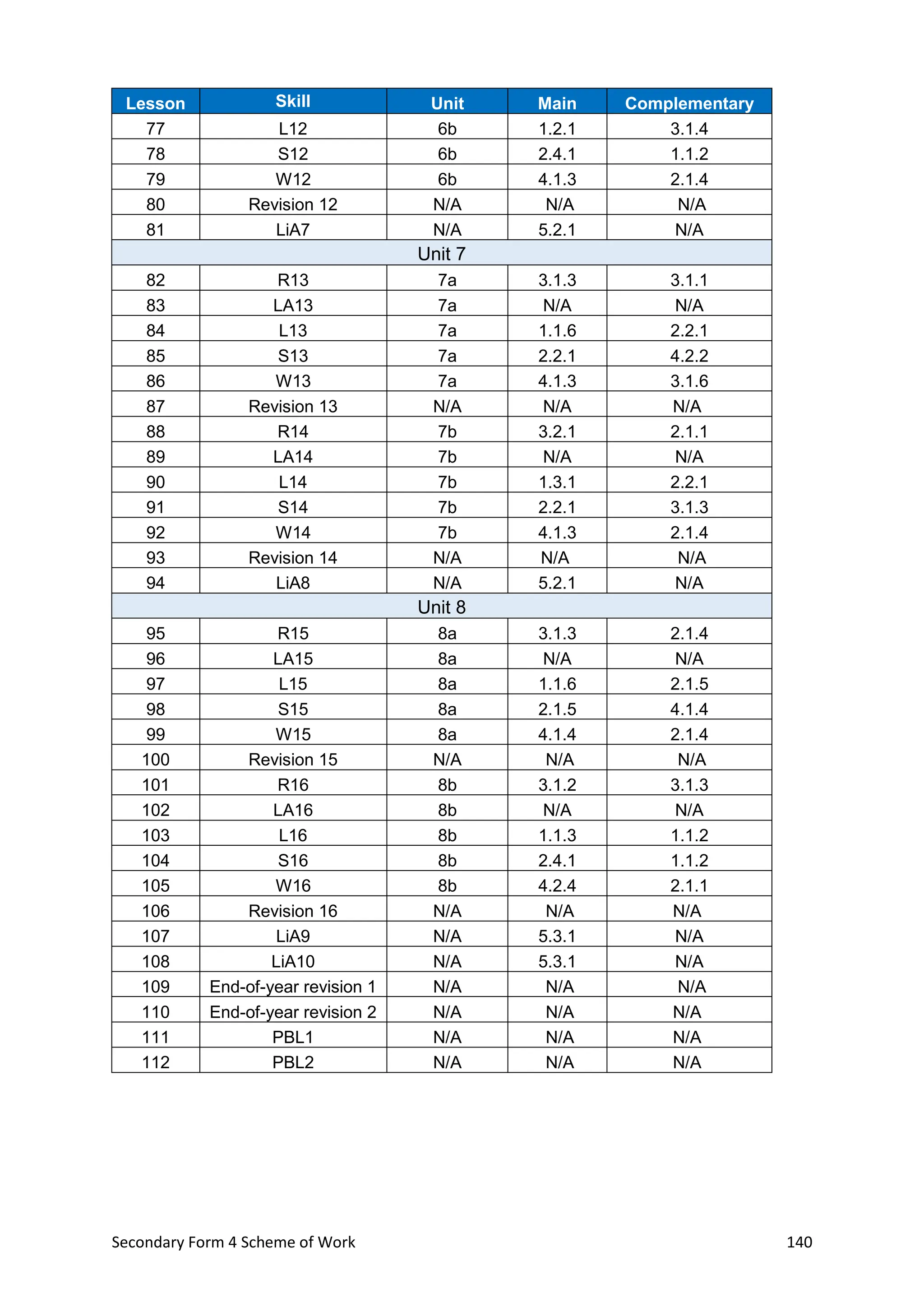 Secondary Form 4 Scheme of Work 140
Lesson Skill Unit Main Complementary
77 L12 6b 1.2.1 3.1.4
78 S12 6b 2.4.1 1.1.2
79 W12 6b 4.1.3 2.1.4
80 Revision 12 N/A N/A N/A
81 LiA7 N/A 5.2.1 N/A
Unit 7
82 R13 7a 3.1.3 3.1.1
83 LA13 7a N/A N/A
84 L13 7a 1.1.6 2.2.1
85 S13 7a 2.2.1 4.2.2
86 W13 7a 4.1.3 3.1.6
87 Revision 13 N/A N/A N/A
88 R14 7b 3.2.1 2.1.1
89 LA14 7b N/A N/A
90 L14 7b 1.3.1 2.2.1
91 S14 7b 2.2.1 3.1.3
92 W14 7b 4.1.3 2.1.4
93 Revision 14 N/A N/A N/A
94 LiA8 N/A 5.2.1 N/A
Unit 8
95 R15 8a 3.1.3 2.1.4
96 LA15 8a N/A N/A
97 L15 8a 1.1.6 2.1.5
98 S15 8a 2.1.5 4.1.4
99 W15 8a 4.1.4 2.1.4
100 Revision 15 N/A N/A N/A
101 R16 8b 3.1.2 3.1.3
102 LA16 8b N/A N/A
103 L16 8b 1.1.3 1.1.2
104 S16 8b 2.4.1 1.1.2
105 W16 8b 4.2.4 2.1.1
106 Revision 16 N/A N/A N/A
107 LiA9 N/A 5.3.1 N/A
108 LiA10 N/A 5.3.1 N/A
109 End-of-year revision 1 N/A N/A N/A
110 End-of-year revision 2 N/A N/A N/A
111 PBL1 N/A N/A N/A
112 PBL2 N/A N/A N/A
 