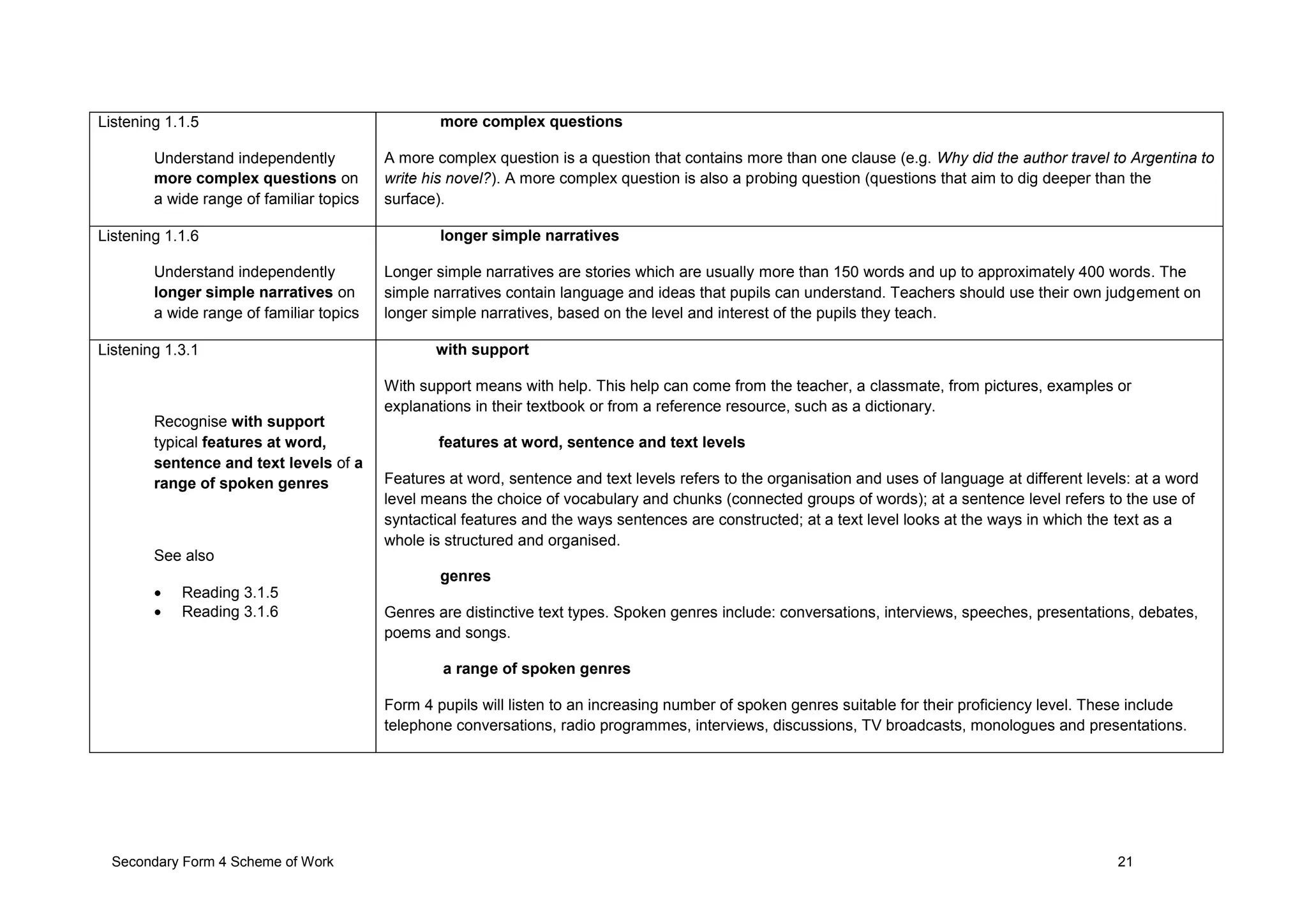 Secondary Form 4 Scheme of Work 21
Listening 1.1.5
Understand independently
more complex questions on
a wide range of familiar topics
more complex questions
A more complex question is a question that contains more than one clause (e.g. Why did the author travel to Argentina to
write his novel?). A more complex question is also a probing question (questions that aim to dig deeper than the
surface).
Listening 1.1.6
Understand independently
longer simple narratives on
a wide range of familiar topics
longer simple narratives
Longer simple narratives are stories which are usually more than 150 words and up to approximately 400 words. The
simple narratives contain language and ideas that pupils can understand. Teachers should use their own judgement on
longer simple narratives, based on the level and interest of the pupils they teach.
Listening 1.3.1
Recognise with support
typical features at word,
sentence and text levels of a
range of spoken genres
See also
 Reading 3.1.5
 Reading 3.1.6
with support
With support means with help. This help can come from the teacher, a classmate, from pictures, examples or
explanations in their textbook or from a reference resource, such as a dictionary.
features at word, sentence and text levels
Features at word, sentence and text levels refers to the organisation and uses of language at different levels: at a word
level means the choice of vocabulary and chunks (connected groups of words); at a sentence level refers to the use of
syntactical features and the ways sentences are constructed; at a text level looks at the ways in which the text as a
whole is structured and organised.
genres
Genres are distinctive text types. Spoken genres include: conversations, interviews, speeches, presentations, debates,
poems and songs.
a range of spoken genres
Form 4 pupils will listen to an increasing number of spoken genres suitable for their proficiency level. These include
telephone conversations, radio programmes, interviews, discussions, TV broadcasts, monologues and presentations.
 