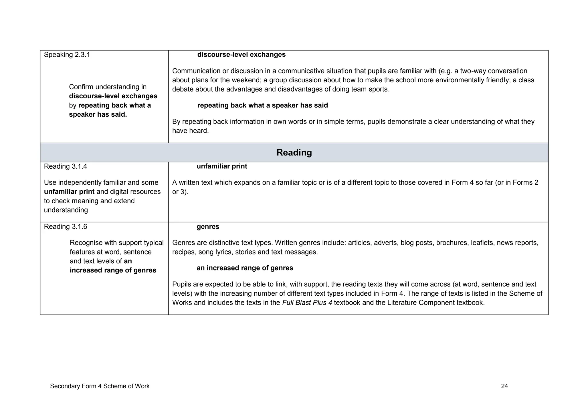 Secondary Form 4 Scheme of Work 24
Speaking 2.3.1
Confirm understanding in
discourse-level exchanges
by repeating back what a
speaker has said.
discourse-level exchanges
Communication or discussion in a communicative situation that pupils are familiar with (e.g. a two-way conversation
about plans for the weekend; a group discussion about how to make the school more environmentally friendly; a class
debate about the advantages and disadvantages of doing team sports.
repeating back what a speaker has said
By repeating back information in own words or in simple terms, pupils demonstrate a clear understanding of what they
have heard.
Reading
Reading 3.1.4
Use independently familiar and some
unfamiliar print and digital resources
to check meaning and extend
understanding
unfamiliar print
A written text which expands on a familiar topic or is of a different topic to those covered in Form 4 so far (or in Forms 2
or 3).
Reading 3.1.6
Recognise with support typical
features at word, sentence
and text levels of an
increased range of genres
genres
Genres are distinctive text types. Written genres include: articles, adverts, blog posts, brochures, leaflets, news reports,
recipes, song lyrics, stories and text messages.
an increased range of genres
Pupils are expected to be able to link, with support, the reading texts they will come across (at word, sentence and text
levels) with the increasing number of different text types included in Form 4. The range of texts is listed in the Scheme of
Works and includes the texts in the Full Blast Plus 4 textbook and the Literature Component textbook.
 
